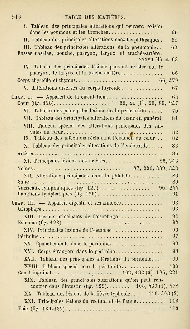 I. Tableau des principales altérations qui peuvent exister dans les poumons et les bronches 60 IL Tableau des principales altérations chez les phthisiques. 61 III. Tableau des principales altérations de la pQeumonie. . 62 Fosses nasales, bouche, pharynx, larynx et trachée-artère. xxxvii (1) et 63 lY. Tableau des principales lésions pouvant exister sur le pharynx^ le larynx et la trachée-artère 66 Corps thyroïde et thymus 66^ Zi79 V. Altérations diverses du corps thyroïde 67 Chap. II. — Appareil de la circulation , 68 Cœur (fig. 125) • 68, xl (1), 90, 89, 247 VI. Tableau des principales lésions de la péricardite 70 VII. Tableau des principales altérations du cœur en général. 81 VIII. Tableau spécial des altérations principales des val- vules du cœur g 82 IX. Tableau des affections réclamant l'examen du cœur... 82 X. Tableau des principales altérations de l'endocarde 83 Artères 85 XI. Principales lésions des artères 86, 843 Veines 87, 246, 339, 343 XIÎ. Altérations principales dans la phlébite 89 Sang 89 Vaisseaux lymphatiques (fig. 127) 90, 244 Ganglions lymphatiques (fig. 126) 91 Chap. III. — Appareil digestif et ses annexes 93 OEsophage 93 XIII. Lésions principales de l'œsophage 94 Estomac (fig. 128) 94 XIV. Principales lésions de l'estomac 96 Péritoine , 97 XV. Épanchements dans le péritoine 98 XVI. Corps étrangers dans le péritoine 98 XVII. Tableau des principales altérations du péritoine. ... 99 XVill. Tableau spécial pour la péritonite 100 Canal inguinal 102, 182 (4) 186, 221 XIX. Tableau des principales altérations qu'on peut ren- contrer dans l'intestin (fig. 129) 108, 439 (1), 478 XX. Tableau des lésions de la fièvre typhoïde. . . . 110, 403 (2) XXI. Principales lésions du rectum et de l'anus 113 Foie (fig. 130-132) , 114