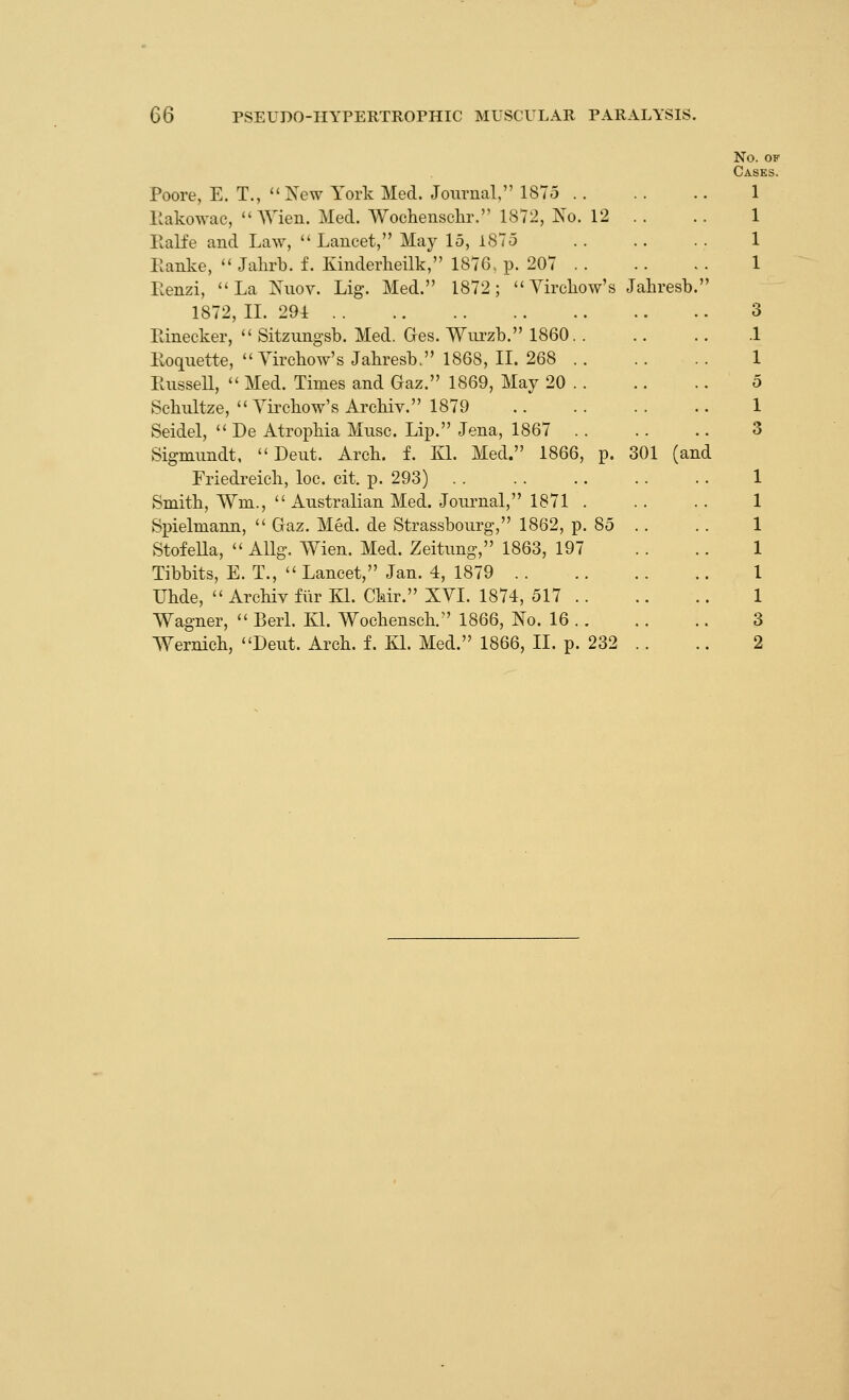 Poore, E. T.,  New York Med. Journal, 1875 . . liakowac,  Wien. Med. Wochenschr. 1872, No. 12 .. Ralfe and Law,  Lancet, May 15, 1875 Eanke, '' Jalirb. f. Kinderheilk, 1876, p. 207 .. Eenzi, '* La Nuov. Lig. Med. 1872;  Yircliow's Jahresb 1872, XL 291 rdnecker,  Sitzungsb. Med. Ges. Wm-zb. 1860.. Roquette, ''Vircbow's Jahresb. 1868, II. 268 . . EusseU,  Med. Times and Gaz. 1869, May 20 .. Scbultze, Yirchow's Archiv. 1879 Seidel,  De Atrophia Muse. Lip. Jena, 1867 . . Sigmundt,  Deut. Arch. f. Kl. Med. 1866, p. 301 (and Friedreich, loc. cit. p. 293) Smith, Wm.,  Australian Med. Journal, 1871 . Spielmann,  Gaz. Med. de Strassbourg, 1862, p. 85 .. StofeUa,  Allg. Wien. Med. Zeitung, 1863, 197 Tibbits, E. T.,  Lancet, Jan. 4, 1879 Uhde,  Archiv fiir KL CMr. XYL 1874, 517 .. Wagner,  Berl. Kl. Wochensch. 1866, No. 16 .. Wernich, Deut. Arch. f. Kl. Med. 1866, 11. p. 232 .. No. OF Cases. 1 1 1 1 3 .1 1 5 1