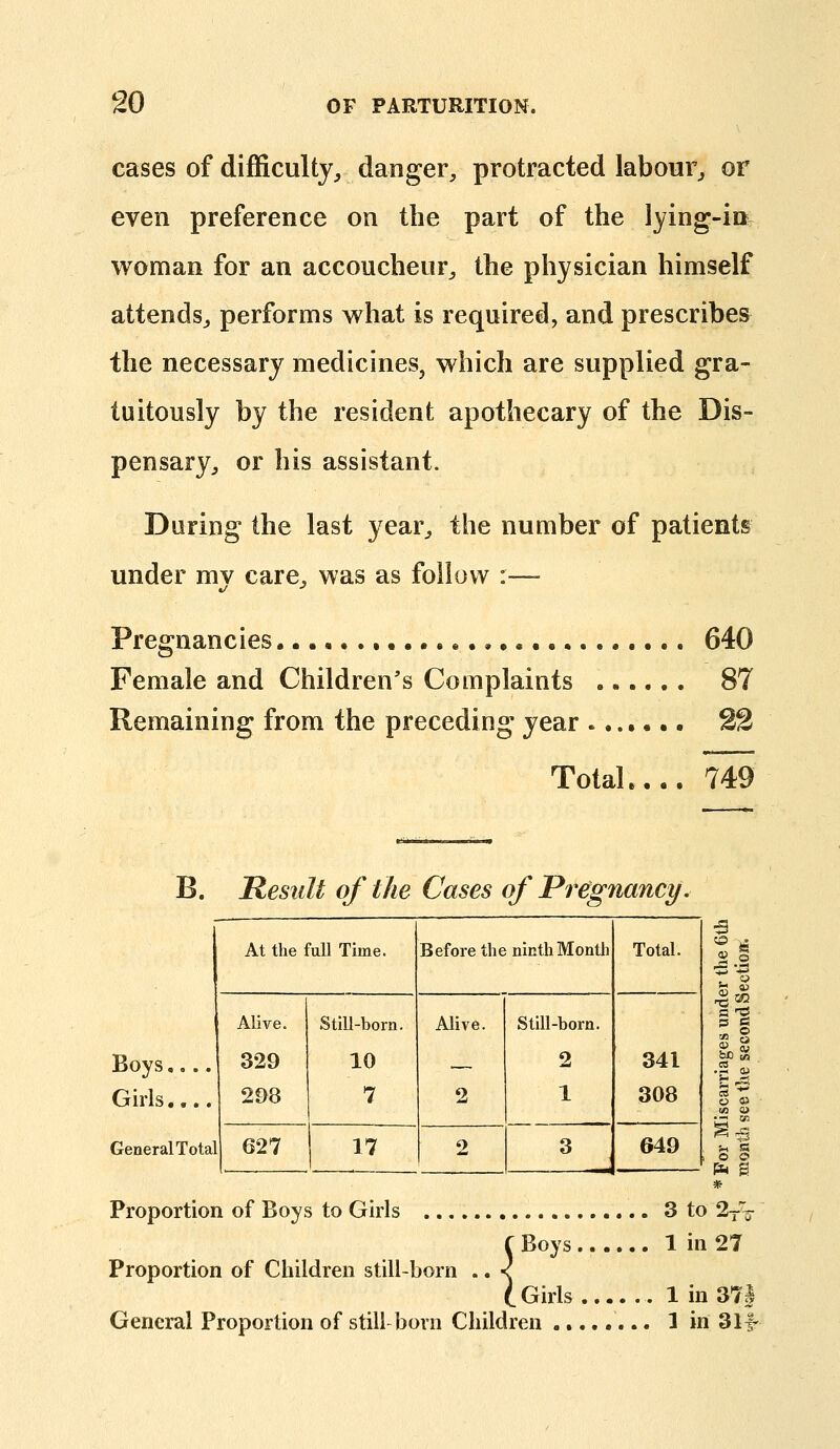 cases of difficulty^ danger, protracted labour^ or even preference on the part of the lying-in woman for an accoucheur, the physician himself attends, performs what is required, and prescribes the necessary medicines, which are supplied gra- tuitously by the resident apothecary of the Dis- pensary, or his assistant. During the last year, the number of patients under mv care, was as follow :— Pregnancies « 640 Female and Children's Complaints 87 Remaining from the preceding year ....... 22 Total.... 749 B. Result of the Cases < of Pregnancy. At the full Time. Before the ninth Month Total. Boys.... Girls,... Alive. 329 298 Still-born. 10 7 Alive. 2 Still-bora. 2 1 341 308 General Total 627 17 2 3 649 Proportion of Boys to Girls 3 to r Boys 1 in Proportion of Children still-born .. < (. Girls 1 in General Proportion of still-born Children 1 in J3 § g o o * 2-- 27 37i 31f