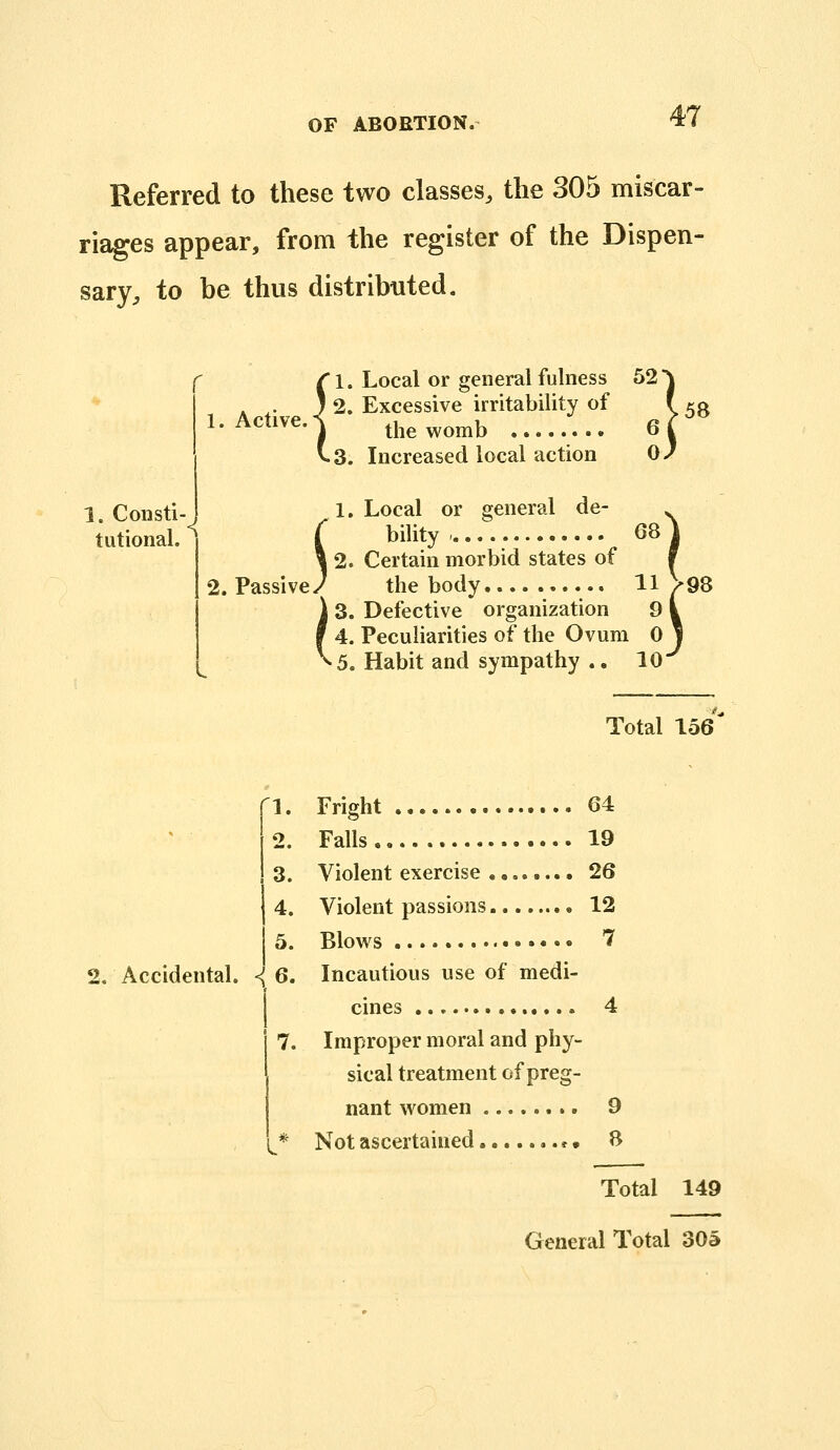 Referred to these two classes, the 305 miscar- riages appear, from the register of the Dispen- sary, to be thus distributed. r 1. Consti- tutional. 1. Active. (I. Local or general fulness 52' ; 2. Excessive irritability the womb 3. Increased local action 1, Local or general de- bility 2. Certain morbid states of 2. Passivey the body, Illness 52 J ity of f eC Dtion Oy ««) 11 > 58 L / the body.... ii ^ \ 3. Defective organization 9 I t 4. Peculiarities of the Ovum 0 J ^5. Habit and sympathy .. 10 98 Total 156 1. Fright 64 2. Falls 19 3. Violent exercise .., 26 4. Violent passions 12 5. Blows ».««6 7 2. Accidental. <( 6. Incautious use of medi- cines 4 7, Improper moral and phy- sical treatment of preg- nant women 9 ^* Not ascertained * • 8 Total 149 General Total 30§