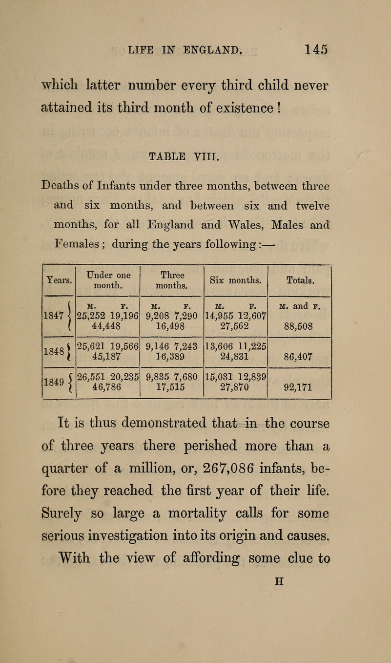 whicli latter number every third child never attained its third month of existence ! TABLE YIII. Deaths of Infants under three months, between three and six months, and between six and twelve months, for all England and Wales, Males and Females; during the years following:— Years. Under one month. Three months. Six months. Totals. 1847] M. F. 25,252 19,196 44,448 M. F. 9,208 7,290 16,498 M. F. 14,955 12,607 27,562 M. and p. 88,508 1848 1 25,621 19,566 45,187 9,146 7,243 36,889 13,606 11,225 24,831 86,407 1849 1 26,551 20,235 46,786 9,835 7,680 17,515 15,031 12,839 27,870 92,171 It is thus demonstrated that in the course of three years there perished more than a quarter of a million, or, 267,086 infants, be- fore they reached the first year of their life. Surely so large a mortality calls for some serious investigation into its origin and causes. With the view of affording some clue to H