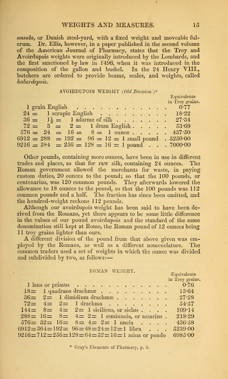 ansula, or Danislt steel-yard, with a fixed weight and moveable ful- crum. Dr. Ellis, however, in a paper published in the second volume of the American Journal of Pharmacy, states that the Troy and Avoirdupois weights were originally introduced by the Lombards, and the first sanctioned by law in 1496, when it was introduced in the composition of the gallon and bushel. In the 24 Henry VIII., butchers are ordered to provide beams, scales, and weights, called habet'depois. AVOIRDUPOIS WEIGHT {OldDivision.)* Equivalents in Troy grains. 1 grain English 0-77 24 = 1 scruple English 18*22 36= Ji = 1 adarme of silk 27-34 72 = 3 = 2 = 1 dram English 53-69 576 = 24 = 16 = 8=1 ounce 437-50 6912 = 288 = 192 = 96 = 12 = 1 small pound . 5250-00 9216 = 384 = 256 = 128 = 16 =: 1 pound . . . 7000-00 Other pounds, containing more ounces, have been in use in different trades and places, as that for raw silk, containing 24 ounces. The Eoman government allowed the merchants for waste, in paying custom duties, 20 ounces to the pound; so that the 100 pounds, or centenarius, was 120 common pounds. They afterwards lowered the allowance to 18 ounces to the pound, so that the 100 pounds was 112 common pounds and a half. The fraction has since been omitted, and the hundred-weight reckons 112 pounds. Although our avoirdupois weight has been said to have been de- rived from the Romans, yet there appears to be some little difference in the values of our pound avoirdupois and the standard of the same denomination still kept at Rome, the Roman pound of 12 ounces being 11 troy grains lighter than ours. A different division of the pound from that above given was em- ployed by the Romans, as well as a different nomenclature. The common traders used a set of weights in which the ounce was divided and subdivided by two, as follows:— EOMAN WEIGHT. ^ . , Equivalents in Troy grains. 1 lens or primus 0-76 18= 1 quadrans drachma3 13-64 36= 2= 1 dimidium drachmae 27-28 72= 4= 2= 1 drachma 54-57 144= 8= 4= 2=1 sicilicus, or siclus .... 109-14 288= 16= 8= 4= 2= 1 semiuncia, or assarius . 218-29 576= 32= 16= 8= 4= 2= 1 uncia .... 436-58 6912 = 364=192= 96=48 = 24=12=1 libra . . . 523900 9216=712 = 256=128 = 64=32=16=1 mina or pondo 6985-00 * Gray's Elements of Pharmacy, p. 5.