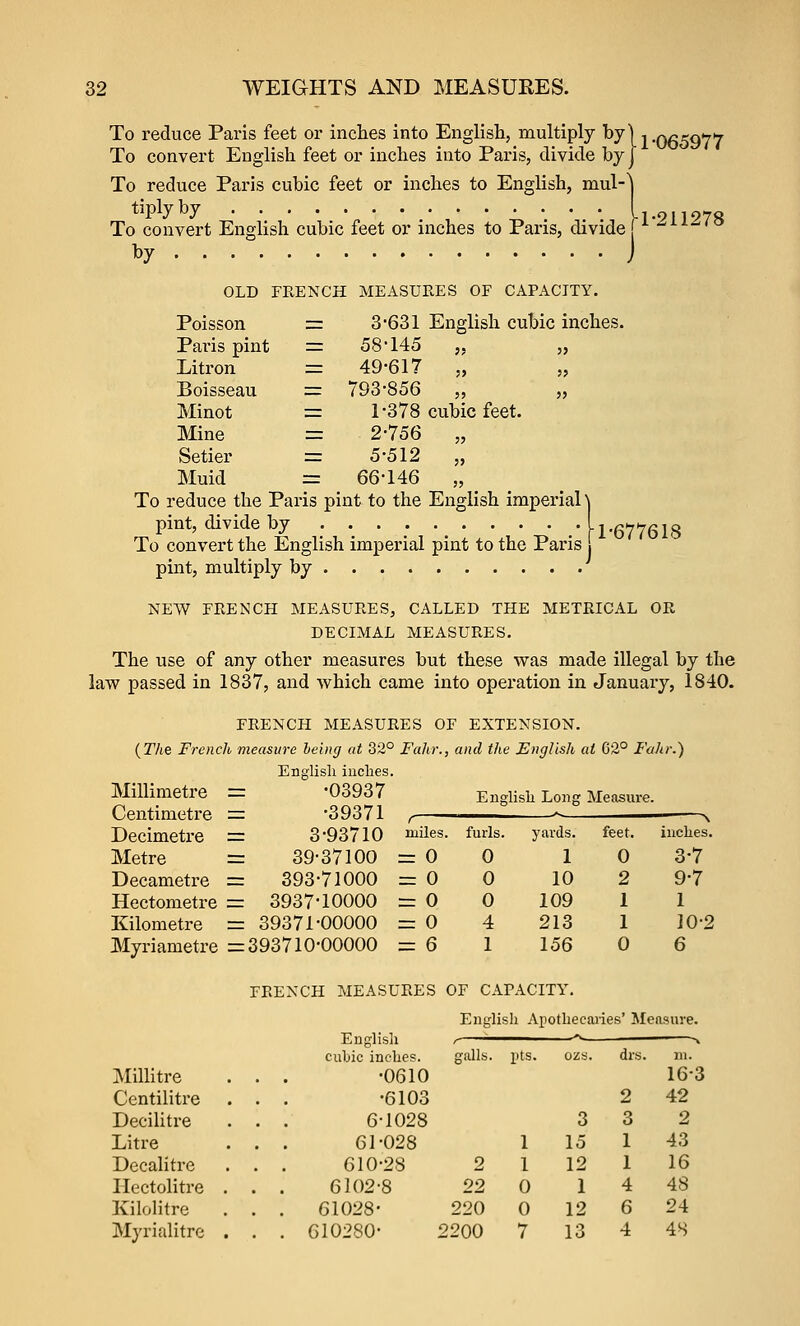 To reduce Paris feet or inches into English, multiply ^y\i.o65977 To convert English feet or inches into Paris, divide by] To reduce Paris cubic feet or inches to English, mul-^j tiplyby ll-911278 To convert English cubic feet or inches to Paris, divide j -^^^'*' by J OLD FRENCH MEASURES OF CAPACITY. Poisson Paris pint Litron Boisseau Minot Mine Setier Muid 3-631 English cubic inches. I 58-145 = 49-617 „ : 793-856 „ : 1-378 cubic feet. r 2-756 „ : 5-512 „ : 66-146 „ To reduce the Paris pint to the English imperial' pint, divide by ......... .• H-gyyeig To convert the English imperial pint to the Paris pint, multiply by NEW FRENCH MEASURES, CALLED THE METRICAL OR DECIMAL MEASURES. The use of any other measures but these was made illegal by the law passed in 1837, and which came into operation in January, 1840. FRENCH MEASURES OF EXTENSION. {The French measure leing at 32° Fahr., and the English at 62° Fahr.) English inches Millimetre = -03937 Eng lish Long Measure. Centimetre Decimetre = -39371 = 3-93710 _^ miles. furls. yards. feet. inches. Metre = 39-37100 = 0 0 1 0 3-7 Decametre = 393-71000 = 0 0 10 2 9-7 Hectometre = 3937-10000 = 0 0 109 1 1 Kilometre = 39371-00000 = 0 4 213 1 10-2 Myriametre = 393710-00000 = 6 1 156 0 6 FRENCH MEASURES OF CAPACITY. English Apothecaries' Measure. Enghsli cubic inches. galls. pts. ozs. drs. in. :Millitre . . -0610 16-3 Centilitre . . -6103 2 42 DeciUtre . . 6-1028 3 3 2 Litre . . 61-028 1 15 1 43 Decalitre 610-28 2 1 12 1 16 Hectolitre . 6102-8 22 0 1 4 48 Kilolitre . . . 61028- 220 0 12 6 24 Myrialitre . . . 610280- 2200 7 13 4 4S