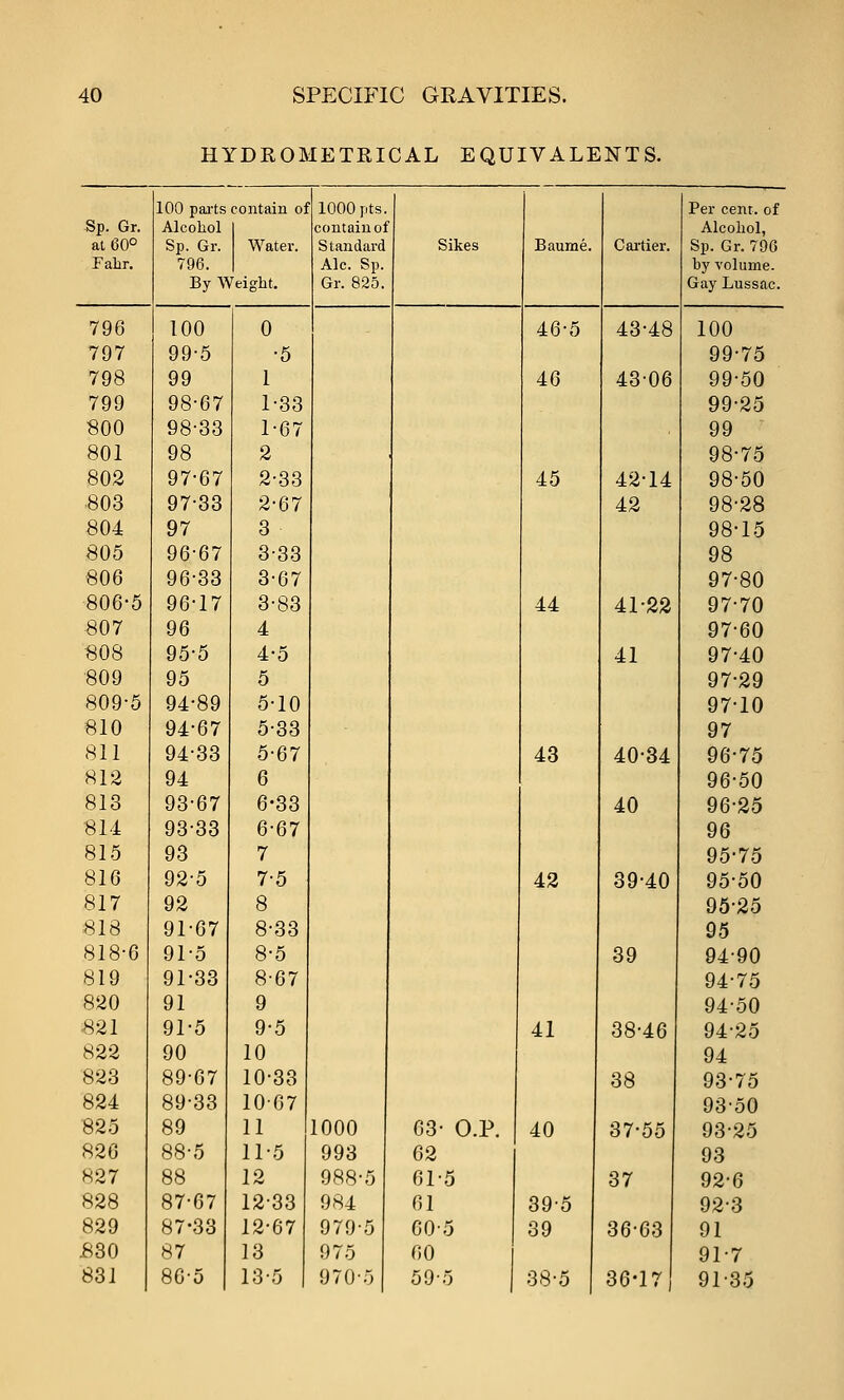 HYDROMETRICAL EQUIVALENTS. 100 pai-ts contain of 1000 pts. Per cent, of Sp. Gr. Alcohol contain of Alcohol, al60° Sp. Gr. Water. Standard Sikes Baume. Cai'tier. Sp. Gr. 796 Falir. 796. Ale. Sp. by volume. By Weight. Gr. 825. Gay Lussac. 796 100 0 46-5 43-48 100 797 99-5 -5 99-75 798 99 1 46 4306 99-50 799 98-67 1-33 99-25 800 98-33 1-67 99  801 98 2 98-75 802 97-67 2-33 45 42-14 98-50 803 97-33 2-67 42 98-28 804 97 3 98-15 805 96-67 3-33 98 806 96-33 3-67 97-80 806-5 96-17 3-83 44 41-22 97-70 807 96 4 97-60 808 95-5 4-5 41 97-40 809 95 5 97-29 809-5 94-89 5-10 97-10 810 94-67 5-33 97 811 94-33 5-67 43 40-34 96-75 812 94 6 96-50 813 93-67 6-33 40 96-25 814 93-33 6-67 96 815 93 7 95-75 816 92-5 7-5 42 39-40 95-50 817 92 8 95-25 818 91-67 8-33 95 818-6 91-5 8-5 39 94-90 819 91-33 8-67 94-75 820 91 9 94-50 821 91-5 9-5 41 38-46 94-25 822 90 10 94 823 89-07 10-33 38 93-75 824 89-33 10-67 93-50 825 89 11 1000 63- O.P. 40 37-55 93-25 826 88-5 11-5 993 62 93 827 88 12 988-5 61-5 37 92-6 828 87-67 12-33 984 61 39-5 92-3 829 87-33 12-67 979-5 60-5 39 36-63 91 .830 87 13 975 00 91-7 831 80-5 13-5 970r, 59-5 38-5 36-17 91-35