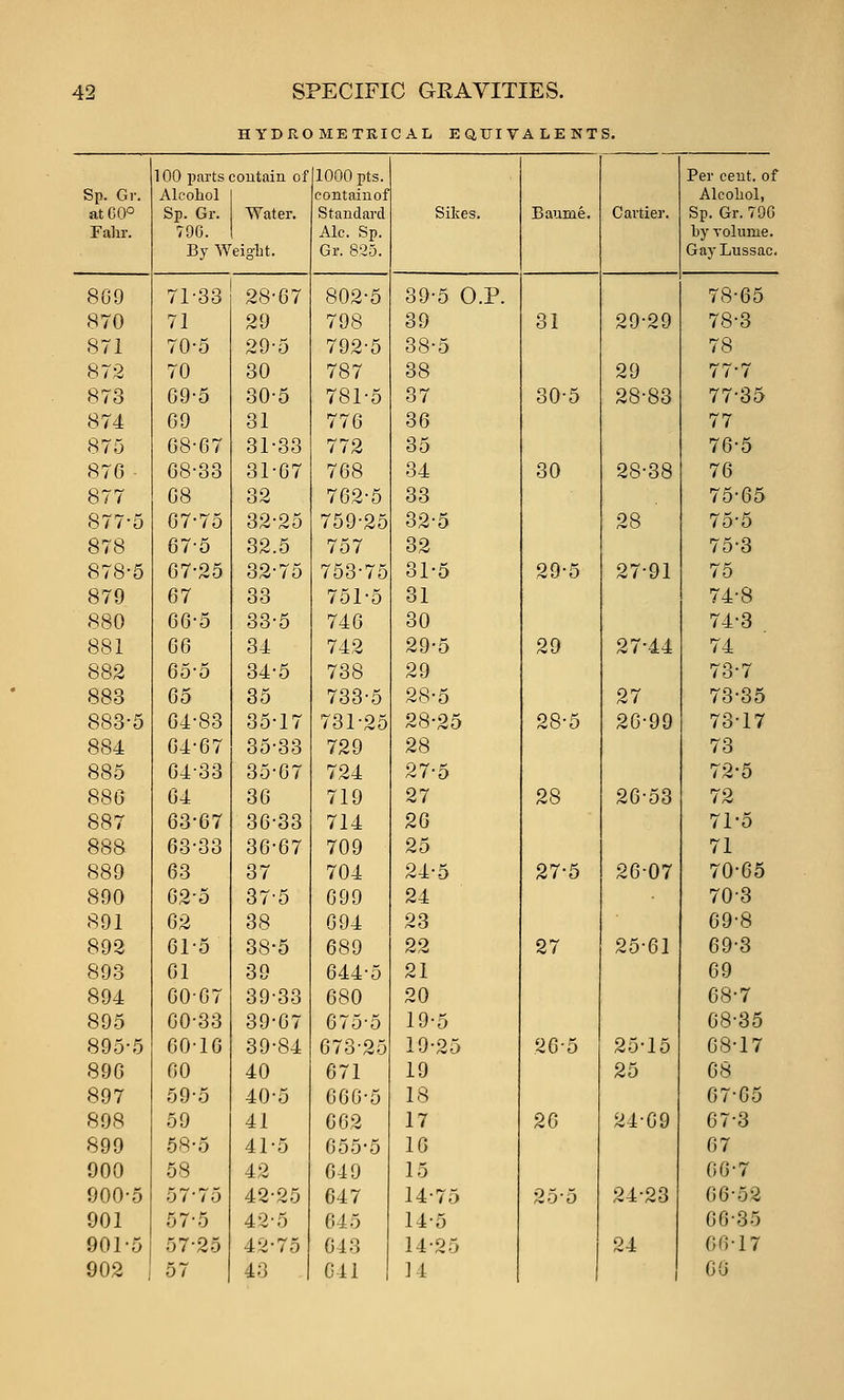 H YDROMETKICAL EQUIVALENTS, Sp. Gr. at 00° Fahr. 100 parts Alcohol Sp. Gr. 796. By W 3ontain of Water, eight. 1000 pts. contaiuof Standard Ale. Sp. Gr. 825. Sites. Baiime. Cartier. Per cent, of Alcohol, Sp. Gr. 700 by volume. Gay Lussac. 809 71-33 28-67 802-5 39-5 O.P. 78-65 870 71 29 798 39 31 29-29 78-3 871 70-5 29-5 792-5 38-5 78 872 70 30 787 38 29 77-7 873 09-5 30-5 781-5 37 30-5 28-83 77-35 874 09 31 776 36 77 875 68-67 31-33 772 35 76-5 876 68-33 31-67 768 34 30 28-38 76 877 68 32 762-5 33 75-65 877-5 67-75 32-25 759-25 32-5 28 75-5 878 67-5 32.5 757 32 75-3 878-5 67-25 32-75 753-75 31-5 29-5 27-91 75 879 67 33 751-5 31 74-8 880 66-5 33-5 746 30 74-3 881 66 34 742 29-5 29 27-44 74 882 65-5 34-5 738 29 73-7 883 65 35 733-5 28-5 27 73-35 883-5 64-83 35-17 731-25 28-25 28-5 26-99 73-17 884 64-67 35-33 729 28 73 885 64-33 35-67 724 27-5 72-5 886 04 36 719 27 28 26-53 72 887 63-67 36-33 714 26 71-5 888 63-33 36-67 709 25 71 889 63 37 704 24-5 27-5 26-07 70-05 890 02-5 37-5 099 24 70-3 891 02 38 694 23 09-8 892 01-5 38-5 689 22 27 25-61 09-3 893 01 39 644-5 21 09 894 60-67 39-33 680 20 08-7 895 00-33 39-67 675-5 19-5 08-35 895-5 00-16 39-84 673-25 19-25 20-5 25-15 08-17 896 00 40 671 19 25 08 897 59-5 40-5 000-5 18 07-05 898 59 41 002 17 26 24-69 07-3 890 68-5 41-5 055-5 10 07 900 58 42 649 15 60-7 900-5 57-75 42-25 647 14-75 25-5 24-23 06-52 901 57-5 42-5 645 14-5 00-35 901-5 57-25 42-75 043 14-25 24 60-17 902 57 43 041 11 GO