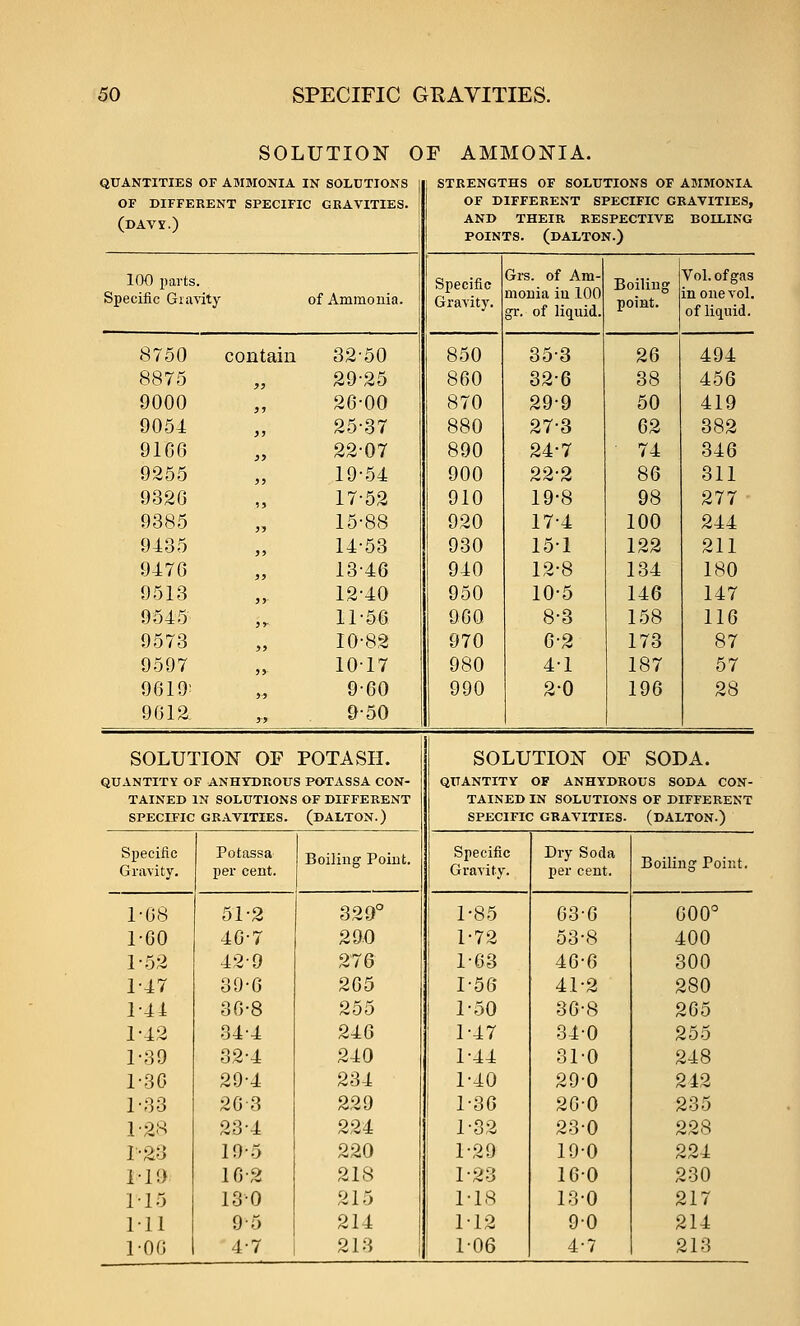 SOLUTION OF AMMONIA. QUANTITIES OF AMMONIA IN SOLUTIONS | STRENGTHS OF SOLUTIONS OF AMMONIA OF DIFFERENT SPECIFIC GRAVITIES. OF DIFFERENT SPECIFIC GRAVITIES, (DAVY.) AND THEIR RESPECTIVE POINTS. (dalton.) BOILING 100 parts. Specific Gravity of Ammonia. Specific Gravity. Gi-s. of Am- monia in 100 gr. of liquid. Boiling point. Vol. of gas in one vol. of liquid. 8750 contain 32-50 850 35-3 26 494 8875 29-25 860 32-6 38 456 9000 26-00 870 29-9 50 419 9054 25-37 880 27-3 62 382 91G6 22-07 890 24-7 74 346 9255 19-54 900 22-2 86 311 9320 17-52 910 19-8 98 277 9385 15-88 920 17-4 100 244 9435 14-53 930 151 122 211 9476 13-46 940 12-8 134 180 9513 12-40 950 10-5 146 147 9545 11-56 960 8-3 158 116 9573 10-82 970 6-2 173 87 9597 10-17 980 4-1 187 57 9619; 9-60 990 2-0 196 28 9612 9-50 SOLUTION OP POTASH. SOLUTION OF SOI )A. QUANTITY OF ANHYDROUS POTASSA CON- quantity of anhydrous SODA CON- TAINED IN SOLUTIONS OF DIFFERENT TAINED IN SOLUTIONS OF D [FFERENT SPECIFIC GRAVITIES. (dalton.) SPECIFIC GRAVITIES. (DALTON.) Specific Gravity. Potassa per cent. Boiling Point. Specific Gravity. Dry Soda per cent. Boilii ig Point. 1-68 51-2 329° 1-85 63-6 600° 1-60 40-7 290 1-72 53-8 400 1-52 42-9 276 1-63 46-6 300 147 39-6 265 1-56 41-2 280 1-44 36-8 255 1 1-50 36-8 c >65 1-42 34-4 246 • 1-47 34-0 255 1-39 32-4 240 1-44 31-0 e >48 1-30 29-4 234 1-40 29-0 242 1-33 26 3 229 1-36 20-0 235 1-28 23-4 224 1-32 230 228 r-23 19-5 220 1-29 19-0 224 1-19 16-2 218 1-23 16-0 230 1-15 130 215 1-18 13-0 217 Ml 9-5 214 1-12 90 214 1-06 4-7 213 ' 1-06 4-7 213