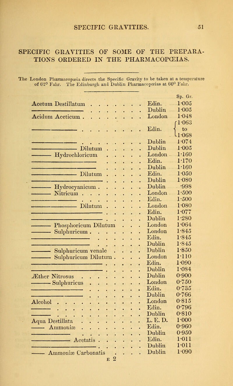 SPECIFIC GRAVITIES OF SOME OF THE PREPARA- TIONS ORDERED IN THE PHARMACOPCEIAS. Tlie London Pharmacopoeia directs the Specific Gravity to be taken at a temperature of 62° Fahr. The Edinburgh and Dublin Phannacopceias at 60° Fahr. Sp. Gr. Acetum Destillatum ....... Edin. 1*005 Dublin 1-005 Acidnm Aceticum London 1*048 ■1-063 Edin. < to • 1-068 Dublin 1-074 Dilutum . . . . . Dublin 1 -005 Hydrocliloricum London 1-160 Edin. 1-170 Dublin 1-160 Dilutum Edin. 1-050 Dublin 1-080 Hydrocyanicum Dublin -998 Niti'icum London 1*500 Edin. 1-500 Dilutum London 1-080 Edin. 1*077 Dublin 1*280 Phosphoricum Dilutum . . . London 1 *064 Sulphuricum London 1*845 Edin. 1*845 Dublin 1*845 Sulphuricum venale .... Dublin 1*850 Sulphuricum Dilutum .... London 1*110 Edin. 1*090 Dublin 1*084 ^ther Nitrosus Dublin 0*900 Sulphuricus London 0*750 Edin. 0*735 ....... Dublin 0*766 Alcohol London 0815 Edin. 0*796 Dublin 0*810 Aqua Destillata . L. E. D. 1*000 Ammonia3 . Edin, 0*960 Dublin 0*950 Acetatis Edin. 1*011 .. Dublin 1*011 Ammonise Carbonatis .... Dublin 1*090 E 2