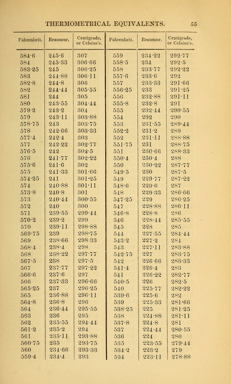 Fahreulieit. Reaumur. Ceutigiade, or Celsius's. Fahreuheit. Eeaiimur. Ceutigrade, or Celsius's. 584-G 245-6 307 559 234-22 292-77 584 245-33 306-66 558-5 234 292-5 583-25 245 306-25 558 233-77 292-22 583 244-88 300-11 557-G 233-6 292 582-8 244-8 306 557 233-33 291-66 582 244-44 305-55 556-25 233 291-25 581 244 305 UG 232-88 291-11 580 243-55 304-44 555-8 232-8 291 579-2 243-2 304 555 232-44 •290-55 579 243-11 303-88 554 23-2 290 578-75 243 303-75 553 231-56 289-44 578 242-66 303-33 652-^ 231-2 289 577-4 242-4 303 552 231-11 288-88 577 242-22 302-77 551-75 231 ■288-75 576-5 242 302-5 651 230-66 288-33 57G 241-77 302-22 550-4 230-4 288 575-6 241-6 302 550 230-22 ■287-77 575 241-33 301-66 649-5 230 287-5 .574-25 241 301-25 549 229-77 287-22 574 240-88 301-11 548-G 229-6 287 573-8 240-8 301 548 229-33 286-66 573 240-44 300-55 547-25 229 286-25 572 240 300 547 228-88 286-11 571 239-55 299-44 546-8 228-8 286 570-2 239-2 299 640 228-44 285-55 570 239-11 298-88 545 228 285 569-75 239 298-75 644 227-55 284-44 569 238-66 298-33 643-2 227-2 284 568-4 238-4 298 543 227-11 283-88 568 238-22 297-77 642-75 227 283-75 567-5 238 297-5 642 226-66 283-33 567 237-77 297-22 641-4 226-4 283 566-6 237-6 297 641 226-22 282-77 566 237-33 296-66 540-5 226 •282-5 565-25 237 296-25 540 225-77 282-22 565 236-88 296-11 539-6 226-6 282 564-8 236-8 296 539 225-33 281-66 564 236-44 295-55 538-25 225 281-25 563 236 295 538 224-88 281-11 562 235-55 294-44 537-8 224-8 281 561-2 235-2 294 537 224-44 280-65 561 235-11 293-88 536 224 280 560-75 235 293-75 535 223-55 279-44 560 234-66 293-33 534-2 223-2 279 559-4 234-4 293 534 22.3-11 278-88