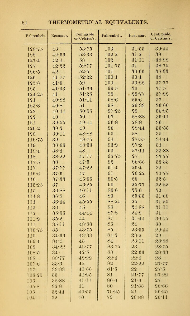 Falirenlieit. Keauraur. Centigi-ade or Celsius's. Falirenlieit. Reaumur. Centigrade, or Celsius's. 128-75 43 53-75 103 31-55 39-44 128 42-06 53-33 102-2 31-2 39 127-4 42-4 53 102 31-11 38-88 127 42-22 52-77 101-75 31 38-75 126-5 42 52-5 101 30-66 88-33 126 41-77 52-22 100-4 30-4 38 125-6 41-6 52 100 30-22 37-77 125 41-33 51-66 99-5 30 37-5 124-25 41 51-25 99 29-77 . 37-22 124 40-88 51-11 98-0 29-6 37 123-8 40-8 51 98 29-33 30-66 123 40-44 50-55 97-25 29 36-25 122 40 50 97 28-88 36-11 121 39-55 49-44 96-8 28-8 36 120-2 39-2 49 96 28-44 35-55 120 39-11 48-88 95 28 35 119-75 39 48-75 94 27-55 34-44 119 38-66 48-33 93-2 27-2 34 118-4 38-4 48 93 27-11 33-88 118 38-22 47-77 92-75 27 33-77 117-5 38 47-5 92 26-66 33 33 117 37-77 47-22 91-4 26-4 33 116-0 37-6 47 91 26-22 32-77 116 37-33 46-66 90-5 26 32-5 115-25 37 46-25 90 25-77 32-22 115 36-88 46-11 89-0 25-6 32 114-8 36-8 46 89 25-33 31-06 114 36-44 45-55 88-25 25 31-25 113 36 45 88 24-88 31-11 112 35-55 44-4,4 87-8 24-8 31 111-2 35-2 44 87 24-44 30-55 111 35-11 43-88 86 24 30 110-75 35 43-75 85 23-55 29-44 110 34-66 43-33 84-2 23-2 29 109-4 34-4 43 «4 23-11 28-88 109 34-22 42-77 83-75 23 28-75 108-5 34 42-5 83 22-60 28-33 108 33-77 42*22 82-4 22-4 2.S 107-0 33-0 42 82 22-22 27-77 107 33-33 41-66 81-5 22 27-5 100-25 33 41-25 81 21-77 27 22 100 32-88 41-11 80-6 21-6 27 105-8 32-8 41 80 21-33 2600 105 32-44 40-55 79-25 21 26-25 104 32 40 79 20-88 26-11