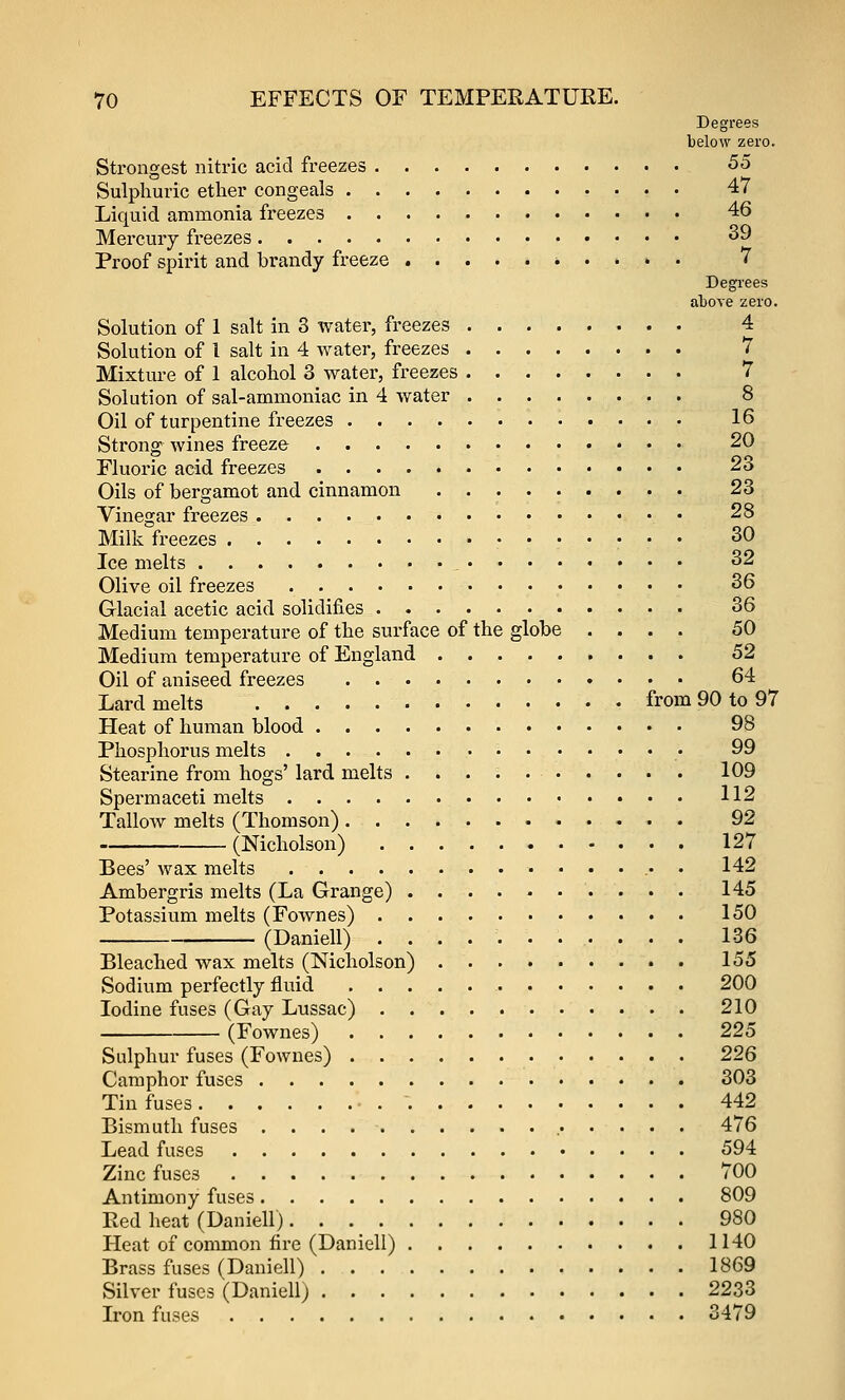 Strongest nitric acid freezes . Sulphuric ether congeals . . Liquid ammonia freezes . . Mercury freezes Proof spirit and brandy freeze Solution of 1 salt in 3 water, freezes .... Solution of I salt in 4 water, freezes .... Mixture of 1 alcohol 3 water, freezes .... Solution of sal-ammoniac in 4 water .... Oil of turpentine freezes Strong wines freeze Fluoric acid freezes Oils of bergamot and cinnamon Vinegar freezes Milk freezes Ice melts , • • • • Olive oil freezes Glacial acetic acid solidifies Medium temperature of the surface of the globe Medium temperature of England Oil of aniseed freezes Lard melts Heat of human blood Phosphorus melts Stearine from hogs' lard melts . . . . . . Spermaceti melts Tallow melts (Thomson) (Nicholson) Degrees below zero. 55 47 46 39 7 Degrees above zero. 4 7 7 . . 16 . . 20 . . 23 . . 23 . . 28 . . 30 . . 32 . . 36 . . 36 . . 50 . . 52 . . 64 from 90 to 97 . . 98 . 99 ........ 109 112 92 , 127 Bees' wax melts 142 Ambergris melts (La Grange) 145 Potassium melts (Fownes) 150 (Daniell) 136 Bleached wax melts (Nicholson) 155 Sodium perfectly fluid 200 Iodine fuses (Gay Lussac) 210 (Fownes) 225 Sulphur fuses (Fownes) 226 Camphor fuses 303 Tin fuses ■. 442 Bismuth fuses 476 Lead fuses 594 Zinc fuses 700 Antimony fuses 809 Red heat (Daniell) 980 Heat of common fire (Daniell) 1140 Brass fuses (Daniell) 1869 Silver fuses (Daniellj 2233 Iron fuses 3479