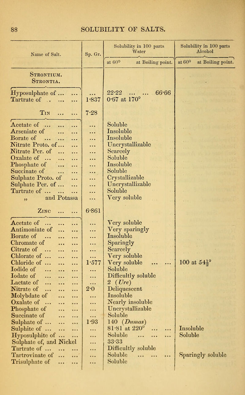 Solubility in 100 jjarts Solubility in 100 parts Water Alcohol Name of Salt. Sp. Gr, A t 1 f ^ —^ at 00° at Boiling point. at 00° at Boiling point. Strontium. Strontia. 22-22 66-66 r 1 Hyposulphate of ... Tartrate of I'-m 0-67 at 170^ Tin 7-28 r ~^ Acetate of Soluble Arseniate of Insoluble Borate of ... Insoluble Nitrate Proto. of Uncrystallizable Nitrate Per. of ... Scarcely Oxalate of ... Soluble Phosphate of Insoluble Succinate of ... Soluble Sulphate Proto. of ... Crystallizable Sulphate Per. of Uncrystallizable Tartrate of Soluble „ and Potassa ... Yery soluble Zinc A 6-861 Very soluble Acetate of Antimoniate of ... Very sparingly Borate of Insoluble Chromate of ... Sparingly Citrate of ... Scarcely Chlorate of Very soluble Chloride of l5*77 Very soluble 100 at 541° Iodide of Soluble lodate of ... Difficultly soluble Lactate of 2 (Ure) Nitrate of 2-0 Deliquescent Molybdate of ... Insoluble Oxalate of ... Nearly insoluble Phosphate of Uncrystallizable Succinate of Soluble Sulphate of 1-93 140 {Dumas) Sulphite of 81-81 at 220° Insoluble Hyposulphite of ... Soluble Soluble Sulphate of, and Nickel 33-33 Tarti'ate of Difficultly soluble Tartrovinate of Soluble Sparingly soluble