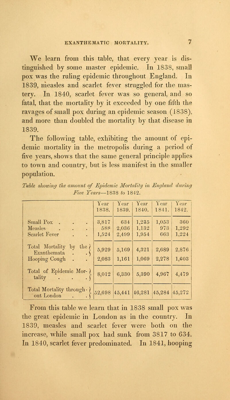 We learn from this table, that every year is dis- tinguished by some master epidemic. In 1838, small pox was the ruling epidemic throughout England. In 1839, measles and scarlet fever struggled for the mas- tery. In 1840, scarlet fever was so general, and so fatal, that the mortality by it exceeded by one fifth the ravages of small pox during an epidemic season (1838), and more than doubled the mortality by that disease in 1839. The following table, exhibiting the amount of epi- demic mortality in the metropolis during a period of five years, shows that the same general principle applies to town and country, but is less manifest in the smaller population. Table showing the amount of Epidemic Mortality in England during Five Tears—1838 to 1842. Small Pox . Measles Scarlet Fever Total Mortality by the } Exanthemata . . \ Hooping Cough Total of Epidemic Mor-) tality . . . ( Total Mortality through- ) out London . . ) Year 1838. Year 1839. Year 1840. Year 1841. Year 1842. 3,817 588 1,524 634 2,036 2,499 1,235 1,132 1,954 1,053 973 663 360 1,292 1,224 5,929 2,083 5,169 1,161 4,321 1,069 2,689 2,278 2,876 1,603 8,012 6,330 5,390 4,967 4,479 52,698 45,441 46,281 45,284 45,272 From this table we learn that in 1838 small pox was the great epidemic in London as in the country. In 1839, measles and scarlet fever were both on the increase, while small pox had sunk from 3817 to 634. In 1840, scarlet fever predominated. In 1841, hooping