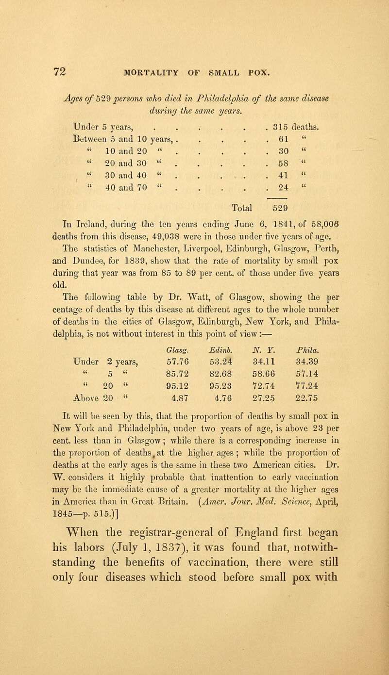 Affcs of 529 2oersons who died in Philadelphia of the same disease during the same years. Under 5 years, Between 5 and 10 years, 10 and 20  20 and 30  30 and 40  40 and 70  315 deaths. 61 30 58 41 24 Total 529 In Ireland, during the ten years ending June 6, 1841, of 58,006 deaths from this disease, 49,038 were in those under five years of age. The statistics of Manchester, Liverpool, Edinburgh, Glasgow, Perth, and Dundee, for 1839, show that the rate of mortality by small pox during that year was from 85 to 89 per cent, of those under five years old. The following table by Dr. Watt, of Glasgow, showing the per centage of deaths by this disease at different ages to the whole number of deaths in the cities of Glasgow, Edinburgh, New York, and Phila- delphia, is not without interest in this point of view :— Glasg. Edinh, JV. ¥. Fhila. Under 2 years, 57.76 53.24 34.11 34.39  5  85.72 82.68 58.66 57.14  20  95.12 95.23 72.74 77.24 Above 20  4.87 4.76 27.25 22.75 It will be seen by this, that the proportion of deaths by small pox in New York and Philadelphia, under two years of age, is above 23 per cent, less than in Glasgow; while there is a corresponding increase in the proportion of deaths^ at the higher ages ; while the proportion of deaths at the early ages is the same in these two American cities. Dr. W. considers it highly probable that inattention to early vaccination may be the immediate cause of a greater mortality at the higher ages in America than in Great Britain. (^Amer. Jour. Med. Science^ April, 1845—p. 515.)] When the registrar-general of England first began his labors (July ], 1837), it was found that, notwith- standing the benefits of vaccination, there were still only four diseases which stood before small pox with