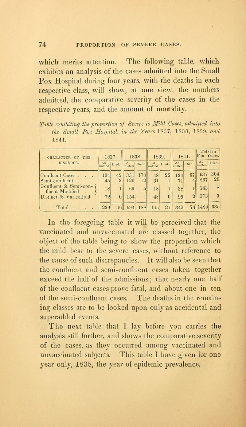 which merits attention. The following table, which exhibits an analysis of the cases admitted into the Small Pox Hospital during four years, with the deaths in each respective class, will show, at one view, the numbers admitted, the comparative severity of the cases in the respective years, and the amount of mortahty. Table exhiUting the i^roportion of Severe to Mild Cases, admitted into the Sinall Fox Hospital, in the Tears 1837, 1838, 1839, and 1841. CHAKACTEU OF THE DISOKDER. 1837. 1838. 1839. 1841. TiitHl in Four Years. Ad- mitted Dibd. Au- mitted Died. mitted 48 31 18 48 145 Died. Ad- mitted Died. Ad- mitted Ijied. Confluent Cases . . . Semi-confluent . . . Confluent & Semi-con- ) fluent Modified . . \ Distinct & Varicelloid Total .... 104 45 1,8 72 42 3 1 0 351 120 69 154 170 12 5 1 25 1, 134 71 38 99 67 4 1 2 63 •; 267 143 373 il420 304 20 8 3 239 46 (i94 188 27 342 74 335 In the foregoing table it will be perceived that the vaccinated and unvaccinated are classed together, the object of the table being to show the proportion which the mild bear to the severe cases, without reference to the cause of such discrepancies. It will also be seen that the confluent and semi-confluent cases taken together exceed the half of the admissions; that nearly one half of the confluent cases prove fatal, and about one in ten of the semi-confluent cases. The deaths in the remain- ing classes are to be looked upon only as accidental and superadded events. The next table that I lay before you carries the analysis still further, and shows the comparative severity of the cases, as they occurred among vaccinated and unvaccinated subjects. This table I have given for one year only, 1838, the year of epidemic prevalence.