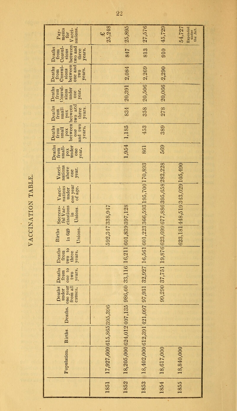 1 ■ ' 00 >o CO OS t- X! .Mali *t< OS W CM CM ■c u o «rt« 00 O t^ sl^ ^a^^| *C VO i>^ W0 rf §•3  CM <M CM th V0 Deaths from Convul- sions between two and three years. t^ CO o 00 GO OS 52 i .« as c .: ^ OS o ■SSgc^So^ GO CO OS cjoso^N O CM CM <M CM <•? , 1-H CO CO Deaths from (onvul sions under one year. Gi o co CO © © o oq CXI C<1 Deaths from small pox between two aud three years. tH CO 00 CO 00 CO CM 5a=3g««Bg M3 CO OS GO W5 GO 8,8 i §.*§,, 8 i—1 r^ CO Q^« & |^ ■ tn i %, TH ^ OS ■5 S^ *-£ « <^ vo co CO cSoSo^gii O 00 *o <u u 3 Q.S o as q«S 5 s> >> 1-1 CO 00 O i ^ a) OS CM OS SlSgii GO CM <* =3^.0 C Si © oT ^rT w > g ca ^ ir^ CO o hi r—t CM l-H cci- ions der year age. O O CO C^ < J> CO o^ «a VO CO OS OS ^ o i—i CO CO , , » l> 00 CO CO OS oi o a fi tH CM OS GO I-H 1—1 H < s cces IVa atio in nior OS oo~ J>T co GO M5 oo a 0 a r~i CO CO OS CO CO CO CO « *» OS co OS rH en O^ eg TH CO CM OS CO 2 «? 3 CO 00^ CM CO I-H <! a c 'S of co CO H « P OS o o CM CM > »o CO CO CO CO Deaths from two to three years. 1—1 l—l CO P—H CO t^ CM «3 CO co co oT i—i <-< f-1 Deaths from one to two years. CO i>. r~i CM «3 i OS i>. CO CM J>T CO CO CO oi H= . o ,_( o Death under one yea from a causes CD CO OS CO CO CM oT OS OS OS CO »ft i^ tn OS eo OS S3 CO i—i o efl XO x^ rH Q OS o CM eo rh * «3 CM rH ui CO 1-* OS 5 00^ O CO 'S W5 ^ CK? w cm CO CO CO OS o o o o a © © o o o o CO o o o o cl *>r lO CM i>r o CM o o rH &, OS CM rH CO CO o *^ 00 GO 00 00 Ph 1-H I-H 2 rt i—i I—1 CM CO TH *o »o W3 «3 kO vo 00 00 00 00 00 1—1 rH 1—1 I-H ■^