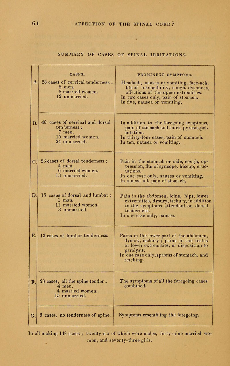 SUMMARY OF CASES OF SPINAL IRRITATIONS. B, C. CASES. 28 cases of cervical tenderness : 8 men. 8 married women. 12 unmarried. PROMINENT SYMPTOMS. Headach, nauspa or vomiting, face-acli, fits of insensibility, cough, dyspnoea, aiF<^ctions of the upper extremities. In two cases only, pain of stomach. In five, nausea or vomiting. 46 cases of cervical and dorsal tenierness ; 7 men. 15 married women. 24 unmarried. 23 cases of dorsal tenderness 4 men. 6 married women. 13 unmarried. In addition to the foregoing symptoms, pain of stomach and sides, pyrosi8,pal- pitation. In thirty-four cases, pain of stomach. In ten, nausea or vomiting. Pain in the stomach or side, cough, op- pression, fits of syncope, hiccup, eruc- tations. In one case only, nausea or vomiting. In almost all, pain of stomach. 15 cases of dorsal and lumbar 1 man. 11 married women. 3 unmarried. Pain in the abdomen, loins, hips, lower extremities, dysury, ischury, in addition to the symptoms attendant on dorsal tenderness. In one case only, nausea. 13 cases of lumbar tenderness. Pains in the lower part of the abdomen, dysury, ischury ; pains in the testes or lower extremities, or disposition to paralysis. In one case only, spasms of stomach, and retching. 23 cases, all the spine tender 4 men. 4 married women. 15 unmarried. The symptoms of all the foregoing cases combined. G. 5 cases, no tenderness of spine. Symptoms resembling the foregoing. In all making 148 cases ; twenty-si.Y of which were males, forty-nine married wo- men, and seventy-three girls.