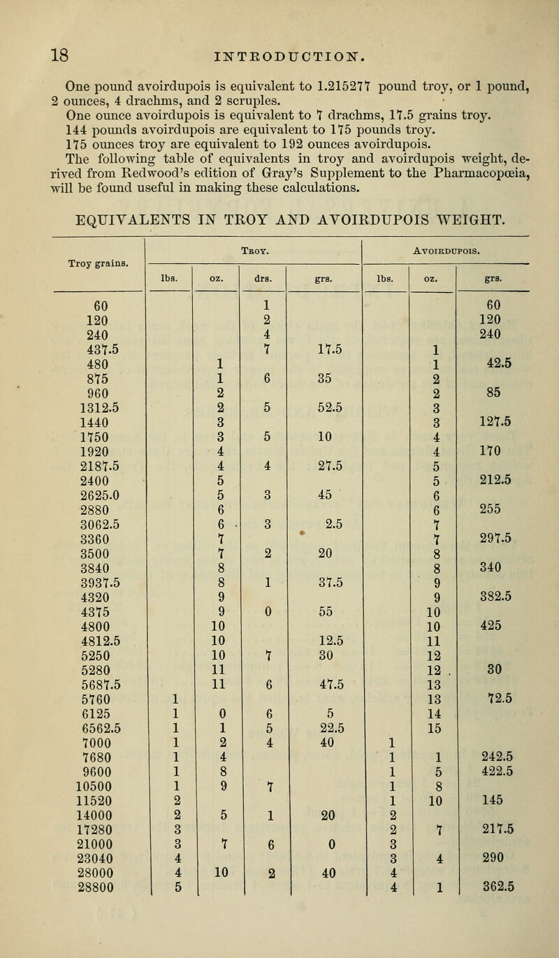 One pound avoirdupois is equivalent to 1.21527*7 pound troy, or 1 pound, 2 ounces, 4 drachms, and 2 scruples. One ounce avoirdupois is equivalent to 7 drachms, 17.5 grains troy. 144 pounds avoirdupois are equivalent to 175 poimds troy. 175 ounces troy are equivalent to 192 ounces avoirdupois. The following table of equivalents in troy and avoirdupois weight, de- rived from Redwood's edition of Gray's Supplement to the Pharmacopoeia, will be found useful in making these calculations. EQUIVALENTS IN TROY AND AVOIRDUPOIS WEIGHT. Troy grains. Troy. Avoirdupois. lbs. oz. dra. grs. lbs. oz. grs. 60 1 60 120 2 120 240 4 240 437.5 7 17.5 1 480 1 1 42.5 875 1 6 35 2 960 2 2 85 1312.5 2 5 52.5 3 1440 3 3 127.5 1750 3 5 10 4 1920 4 4 170 2187.5 4 4 27.5 5 2400 5 5 212.5 2625.0 5 3 45 6 2880 6 6 255 3062.5 6 • 3 2.5 7 3360 7 7 297.5 3500 7 2 20 8 3840 8 8 340 3937.5 8 1 37.5 9 4320 9 9 382.5 4375 9 0 55 10 4800 10 10 425 4812.5 10 12.5 11 5250 10 7 30 12 5280 11 12 . 30 5687.5 11 6 47.5 13 5760 13 72.5 6125 0 6 5 14 6562.5 1 5 22.5 15 7000 2 4 40 7680 4 1 242.5 9600 8 5 422.5 10500 9 7 8 11520 2 10 145 14000 2 5 1 20 2 17280 3 2 7 217.5 21000 3 7 6 0 3 23040 4 3 4 290 28000 4 10 2 40 4 28800 5 4 1 862.5