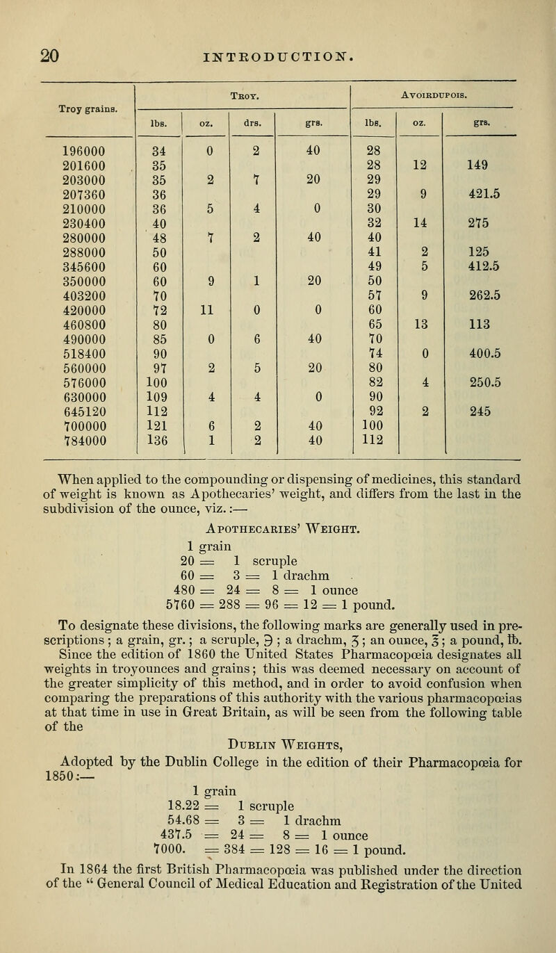 Troy grains. Teot. Avoirdupois. lbs. oz. drs. grs. lbs. oz. grs. 196000 34 0 2 40 28 201600 35 28 12 149 203000 35 2 7 20 29 207360 36 29 9 421.5 210000 36 5 4 0 30 230400 40 32 14 275 280000 ' 48 7 2 40 40 288000 50 41 2 125 345600 60 49 5 412.5 350000 60 9 1 20 50 403200 70 57 9 262.5 420000 72 11 0 0 60 460800 80 65 13 113 490000 85 0 6 40 70 518400 90 74 0 400.5 560000 97 2 5 20 80 576000 100 82 4 250.5 630000 109 4 4 0 90 645120 112 92 2 245 700000 121 6 2 40 100 784000 136 1 2 40 112 When applied to the compounding or dispensing of medicines, this standard of weight is known as Apothecaries' weight, and differs from the last in the subdivision of the ounce, viz.:— Apothecaries' Weight. 1 grain 20 = 1 scruple 60 = 3=1 drachm 480 = 24 = 8 = 1 ounce 5760 = 288 = 96 =. 12 = 1 pound. To designate these divisions, the following marks are generally used in pre- scriptions ; a grain, gr.; a scruple, 9 ; a drachm, 5 ; an ounce, §; a pound, ft. Since the edition of 1860 the United States Pharmacopoeia designates all weights in troyounces and grains; this was deemed necessary on account of the greater simplicity of this method, and in order to avoid confusion when comparing the preparations of this authority with the various pharmacopoeias at that time in use in Great Britain, as will be seen from the following table of the Dublin Weights, Adopted by the Dublin College in the edition of their Pharmacopoeia for 1850:— 1 grain 18.22 = 1 scruple 54.68 =3=1 drachm 437.5 = 24 = 8=1 ounce 7000. = 384 = 128 = 16 = 1 pound. In 1864 the first British Pharmacopoeia was published under the direction of the  General Council of Medical Education and Registration of the United
