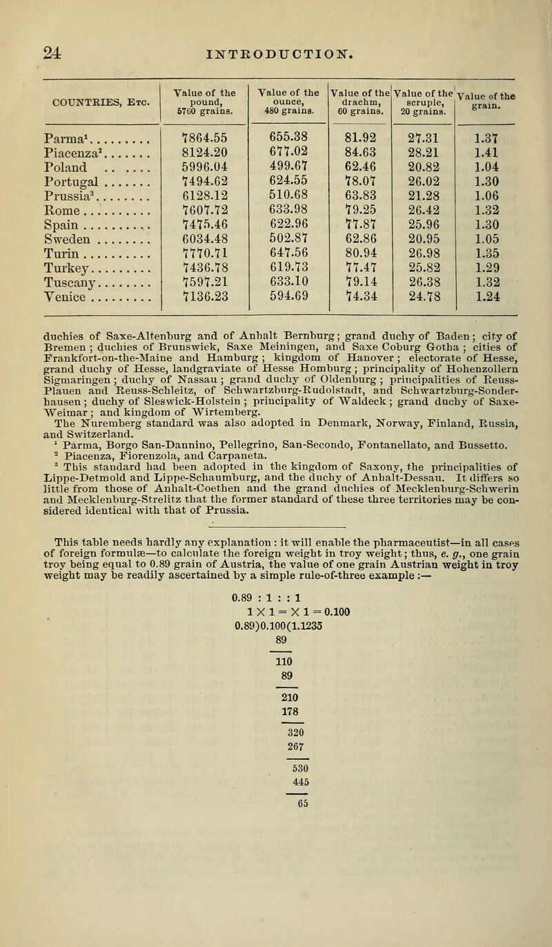 Value of the Value of the Value of the Value of the COUNTRIES, Etc. pound, ounce. drachm, scruple. 67G0 grains. 480 grains. 60 grains. 20 grains. Parma* t864.55 8124.20 655.38 677.02 81.92 84.63 27.31 28.21 1.37 Piacenza' 1.41 Poland 5996.04 499.67 62.46 20.82 1.04 Portugal 1494.62 624.55 78.07 26.02 1.30 Prussia^ 6128.12 510.68 63.83 21.28 1.06 Rome 1Q01.12 633.98 79.25 26.42 1.32 Spain UT5.46 622.96 77.87 25.96 1.30 Sweden 6034.48 502.87 62.86 20.95 1.05 Turin 1110.11 647.56 80.94 26.98 1.35 Turkey 7436.T8 619.73 77.47 25.82 1.29 Tuscany 7597.21 633.10 79.14 26.38 1.32 Yenice 7136.23 594.69 74.34 24.78 1.24 duchies of Saxe-Altenburg and of Anhalt Bernburg; grand duchy of Baden; city of Bremen ; duchies of Brunswick, Saxe Meiningen, and Saxe Coburg Gotha ; cities of Frankfort-on-the-Maine and Hamburg ; kingdom of Hanover ; electorate of Hesse, grand duchy of Hesse, landgrayiate of Hesse Homburg; principality of Hohenzollern Sigmaringen; duchy of Nassau ; grand duchy of Oldenburg ; principalities of Reuss- Plauen and Reuss-Schleitz, of Schwartzburg-Eudolstadt, and Schwartzburg-Sonder- hausen ; duchy of Sleswick-Holstein ; principality of Waldeck; grand duchy of Saxe- Weimar ; and kingdom of Wirtemberg. The Nuremberg standard was also adopted in Denmark, Norway, Finland, Russia, and Switzerland. ' Parma, Borgo San-Dannino, Pellegrino, San-Secondo, Fontanellato, and Bussetto. ^ Piacenza, Fiorenzola, and Carpaneta. ^ This standard had been adopted in the kingdom of Saxony, the principalities of Lippe-Detmold and Lippe-Schaumburg, and the duchy of Anhal't-Dessau. It differs so little from those of Anhalt-Coethen and the grand duchies of Mecklenburg-Schwerin and Mecklenburg-Strelitz that the former standard of these three territories may be con- sidered identical with that of Prussia. This table needs hardly any explanation : it will enable the pharmaceutist—in all cases of foreign formulae—to calculate the foreign weight in troy weight; thus, e. g., one grain troy being equal to 0.89 grain of Austria, the value of one grain Austrian weight in troy weight may be readily ascertained by a simple rule-of-three example:— 0.89 : 1 : : 1 1 X 1 = X 1 = 0,100 0.89)0.100(1.1233 89 110 89 210 178 320 26r 530 445 65