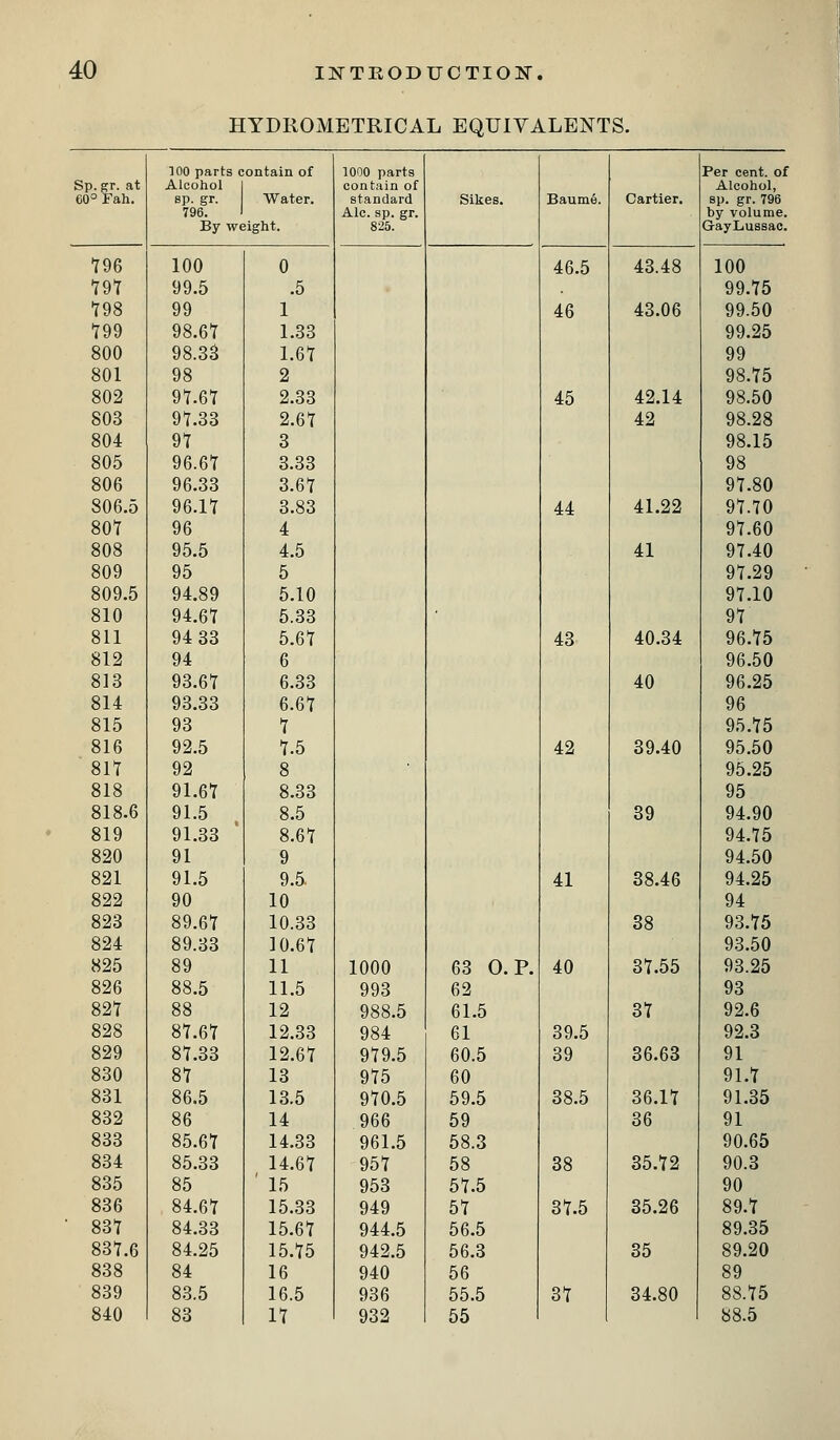 HYDROMETRICAL EQUIVALENTS. Sp.gr. at G0° Fah. 100 parts contain of Alcohol sp. gr. Water. 796. By weight. 1000 parts contain of standard Ale. sp. gr. 825. Sikes. Baume. Cartier. Per cent, of Alcohol, sp. gr. 796 by volume. GayLussac. T96 100 0 46.5 43.48 100 T9T 99.5 .5 99.75 T98 99 1 46 43.06 99.50 •799 98.67 1.33 99.25 800 98.33 1.67 99 801 98 2 98.75 802 97.67 2.33 45 42.14 98.50 803 97.33 2.67 42 98.28 804 97 3 98.15 805 96.67 8.33 98 806 96.33 3.67 97.80 806.5 96.17 3.83 44 41.22 97.70 SOI 96 4 97.60 808 95.5 4.5 41 97.40 809 95 5 97.29 809.5 94.89 5.10 97.10 810 94.67 5.33 97 811 94 33 5.67 43 40.34 96.75 812 94 6 96.50 813 93.67 6.33 40 96.25 814 93.33 6.67 96 815 93 7 95.75 816 92.5 7.5 42 39.40 95.50 ■ 817 92 8 95.25 818 91.67 8.33 95 818.6 91.5 8.5 89 94.90 819 91.33 8.67 94.75 820 91 9 94.50 821 91.5 9.5 41 88.46 94.25 822 90 10 94 823 89.67 10.33 38 93.75 824 89.33 10.67 93.50 825 89 11 1000 63 0. P. 40 37.55 93.25 826 88.5 11.5 993 62 93 827 88 12 988.5 61.5 87 92.6 828 87.67 12.33 984 61 39.5 92.3 829 87.33 12.67 979.5 60.5 39 86.63 91 830 87 13 975 60 91.7 831 86.5 13.5 970.5 59.5 38.5 36.17 91.35 832 86 14 966 59 36 91 833 85.67 14.33 961.5 58.3 90.65 834 85.33 14.67 957 58 38 85.72 90.3 835 85 ' 15 953 57.5 90 836 84.67 15.33 949 57 37.5 35.26 89.7 837 84.33 15.67 944.5 56.5 89.35 837.6 84.25 15.75 942.5 56.3 85 89.20 838 84 16 940 56 89 839 83.5 16.5 936 55.5 37 34.80 88.75 840 83 17 932 55 88.5