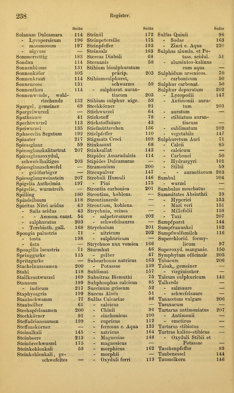 Seite Solanum Dulcamara 114 - Lycopersicum 196 - mammosum 197 - nigium — Sommerretti^? 183 Sondau 114 Sonnenblume 131 Sonnenkäfer 103 Sonnenkraut 114 Sonnenrose 131 Sonnenthau 114 Sonnenwende, wohl- riechende 132 Spargel, gemeiner 69 Spargelwurzel — Spathsaure 41 Spechtwurzel 113 Speiwurzel 135 Sphaecelia Segetum 192 Spiauter 217 Spiessglanz 59 Spiessglanzkalitartrat 207 Spiessglanzoxydul, schwefelhaltiges 203 Spiessglanzschwefel — - goldfarbiger — SpiessglanzAveinstein 207 Spigelia Anthelmia 197 Spigelie, wurmtreib. — Spilling 180 Spindelbaum 118 Spiritus Nitri acidus 43 - Salis acidus 43 - Amnion, caust. 54 - sulphuratus 203 - Terebiuth. gall. 168 Spongia palustris 71 - tosta 198 üsta — Spongilla lacustris 71 Springgurke 115 Spritzgurke — Stachelnusssamen 200 Stahl 118 Stallkrautwurzel 169 Stannum 199 - indicum 217 Staphysagria 199 Staubschwamm 77 Staubsilber 61 Stechapfelsaamen 200 Stechkörner 91 Steffadriansaamen 199 Steffanskörner — Steinalkali 145 Steinbeere 213 Steinbrechwurzel 175 Steinkohlenkali 59 Steinkohlenkali, ge- schwefeltes — Stciuöl Steinpetersilie Steinpfetfer Steinsalz Stercus Diaboli Sternanis Stibium bisulphuratum präcip. Stibiumsulphuret, schwarzes - sulphurat. auran- tiacum Stibium sulphur. nigr. Stechkörner Stichwurzel Stickstoff Stickstoffsäure Stiefmütterchen Stielpfeffer Stigmata Croci Stinkasant Stinksallat Stipides Amaradulcis Stipides Dulcamarae Stramonium Streupulver Strobuli Humuli - Pini Strontia carbonica Strontian, kohlens. Strontianerde Strontium, kohlens. Strychnin, reines - salpetersaures - schwefelsaures Strychnium - nitricum - siilphuricum Strychnos nux vomica Sturmhut Subcarbonas natricus - Potassae Sublimat Subnitras Bismuthi Subphosphas calcicus Succinum griseum Succus Aloes Sulfas Calcariae - calcicus - Chinii - cinchonicus - cupricus - ferrosus c. Aqua - natricus - Magnesiae - magnesicus - morphicus - morphii - Oxyduli ferri Seite Seite 172 Sulfas Quinii 96 175 - Sodae 163 193 - Zinci c. Aqua 220 163 Sulphas alumin. et Po- 68 tass. acidul. 51 58 - aluminico-kalinus cum aqua — 203 Sulphidum arsenicos. 70 - carbonicum 50 59 Sulphur carbonat. 50 Sulphur depuratum 202 203 - Lycopodii 147 59 - Antimonii aura- 91 tum 203 64 - auratum — 78 - stibiatum auran- 43 tiacum — 136 - sublimatum 202 110 - vegetabile 147 109 Sulphuretum Auri 71 68 - Calcü 85 143 - calcicum — 114 - Carbonei 50 — - Hydrargyri 101 200 - Stibii 59 147 - - aurantiacum 203 146 Sumbul 204 175 - Wurzel — 201 Sumbulus moschatus — — Summitates Absinthii 39 — - Hyperici 133 — - Mari veri 151 — - MiUefolü 159 202 - Taxi 207 — Sumpfporst 144 201 Sumpfranunkel 182 202 Sumpfwolfsmilch 116 — Superchlorid. formy- 166 licum 97 46 Superoxyd. manganic. 150 47 Symphytum officinale 205 163 Tabacum 206 139 Tabak,. gemeiner — 1Ö7 - virginischer — 75 Talcum sulphuricum 148 85 Talkerde — 52 - salzsaure — 51 - schwefelsaure — 86 Tanacetum vulgare 206 — Taraxacum — 96 Tartarus antimoniatus 207 100 - Antimonii — 112 - emeticus — 123 Tartarus stibiatus — 164 Tartras kalico-stibicus — 148 - Oxyduli Stibii et — Potassae — 162 Taschenpfeffer 89 — Taubenessel 144 119 Taumelkorn 146