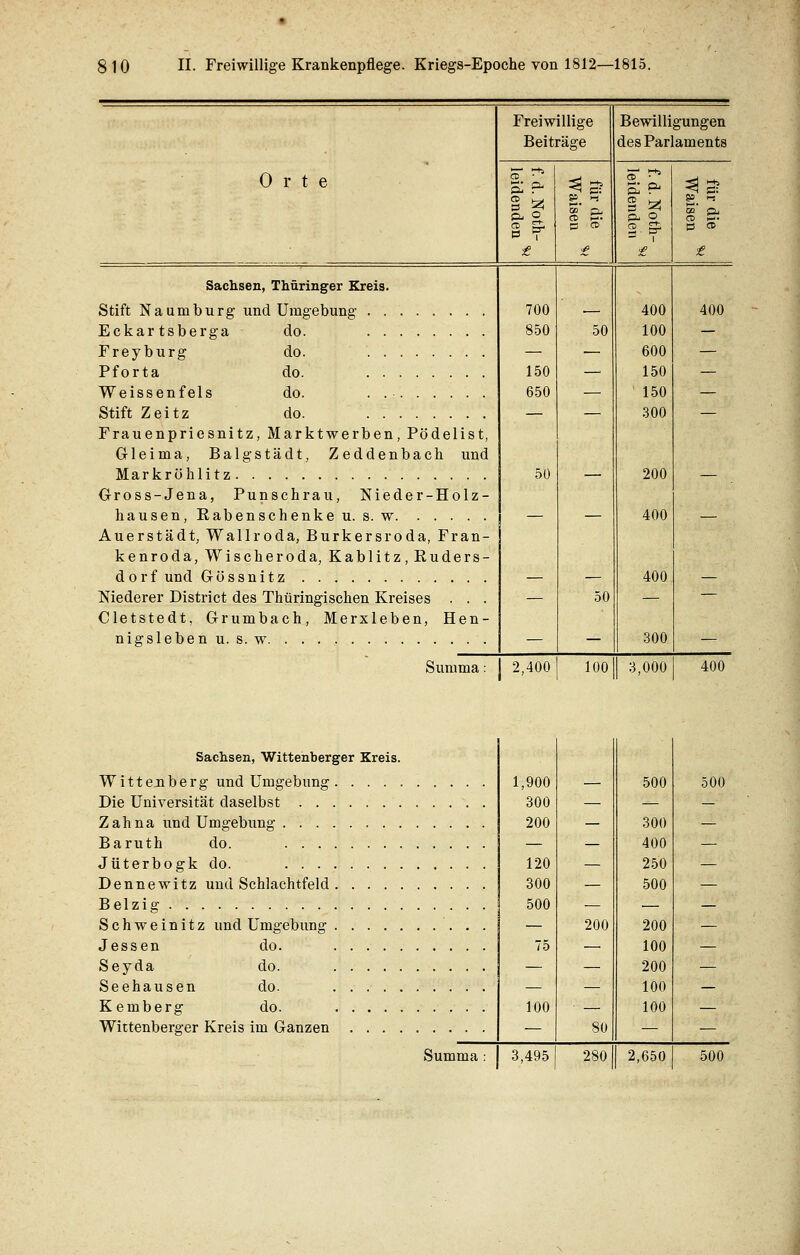 Freiwillige Beiträge Bewilligungen des Parlaments Orte ST *! & © CD — £ für die Waisen .. __ cT f» ©- 2. — i £ ^ 3? £2. ** CD St p CD Sachsen, Thüringer Kreis. Stift Naumburg und Umgebung Eckartsberga do. Freyburg do. Weissenfeis do. . .• Stift Zeitz do. Frauenpriesnitz, Marktwerben, Pödelist, Gleima, Balgstädt, Zeddenbach und Markröhlitz 700 850 150 650 50 50 50 400 100 600 150 150 300 200 400 400 300 400 Uross-Jena, Punschrau, Nieder-Holz- hausen, Rabenschenke u. s. w Auerstädt, Wallroda, Burkersroda, Fran- kenroda, Wischeroda, Kablitz , Ruders- dorf und Gössnitz — Niederer District des Thüringischen Kreises . . . Cletstedt, Grumbach, Merxleben, Hen- nigsleben u. s. w Summa: 2,400 100 3,000 400 Sachsen, Wittenberger Kreis. Wittenberg und Umgebung Die Universität daselbst Zahna und Umgebung Baruth do. . Jüterbogk do. Dennewitz und Schlachtfeld , Beizig Schweinitz und Umgebung Jessen do. Seyda do. Seehausen do. Kemberg do. Wittenberger Kreis im Ganzen Summa : 1,900 500 300 — ^- 200 — 300 — — 400 120 — 250 300 — 500 500 — — — 200 200 75 — 100 — — 200 — — 100 100 ■ — 100 — 80 — 3,495 280 2,650 500 500