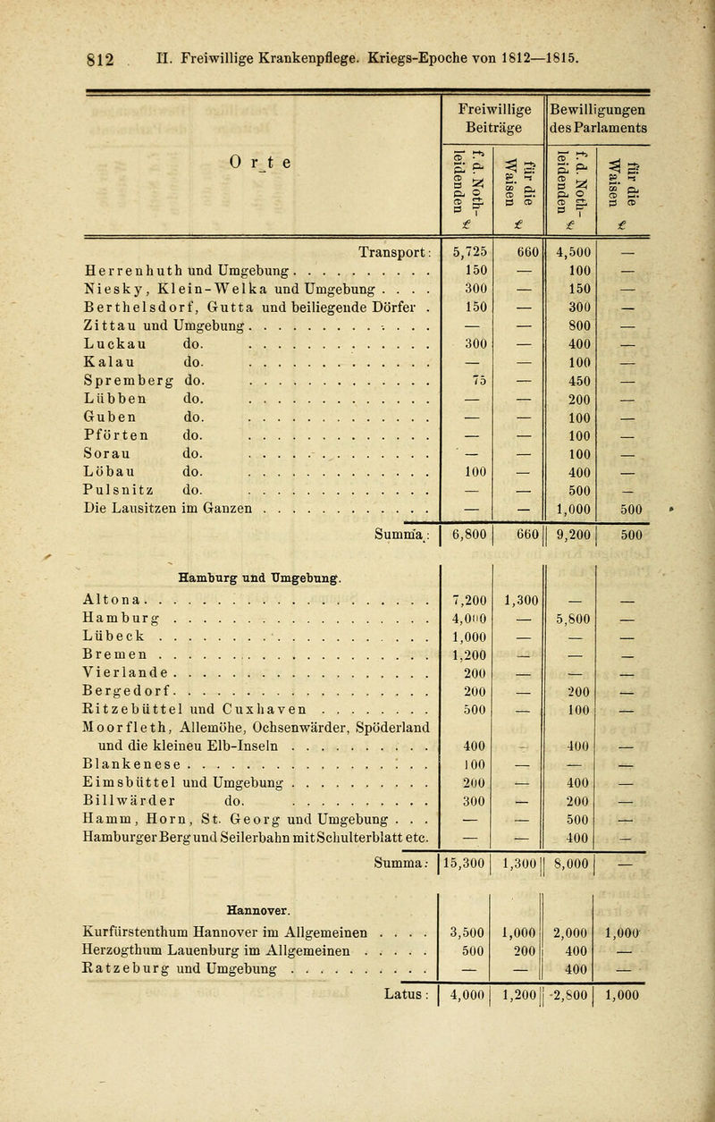 Orte Freiwillige Beiträge S P- § ÖS Pj o cd Et, 3* Bewilligungen des Parlaments g öS Pj O Ol ££ o T Transport: Herrenhuth und Umgebung Niesky, Klein-Welka und Umgebung . . . . Berthelsdorf, Gutta und beiliegende Dörfer . Zittau und Umgebung -. . . . Luckau do. Kalau do. Spremberg do. Lübben do. Guben do. Pforten do. Sorau do. Löbau do. . . . Pulsnitz do. Die Lausitzen im Ganzen Summa: 5,725 150 300 150 300 100 6,800 660 4,500 100 150 300 800 400 100 450 200 100 100 100 400 500 1,000 660 500 9,200 500 Hamburg und Umgebung. Altona '. Hamburg Lübeck • Bremen Vierlande Bergedorf Eitzebüttel und Cuxhaven Moorfleth, Allemöhe, Ochsenwärder, Spöderland und die kleineu Elb-Inseln Blankenese '. . . Eimsbüttel und Umgebung Billwärder do. Hamm, Hörn, St. Georg und Umgebung . . . Hamburger Berg und Seilerbahn mit Schulterblatt etc. Summa :■ Hannover. Kurfürstenthum Hannover im Allgemeinen Herzogthum Lauenburg im Allgemeinen . Katzeburg und Umgebung 7,200 1,300 4,000 — 5,800 1,000 — — 1,200 — — 200 — — 200 — 200 500 — 100 400 _. 400 100 — — 200 — 400 300 — 200 — — 500 — — 400 15,300 1,300 8,000 Latus 3,500 500 4,000 1,000 200 2,000 400 400 1,200 II -2,800 1,000' 1,000