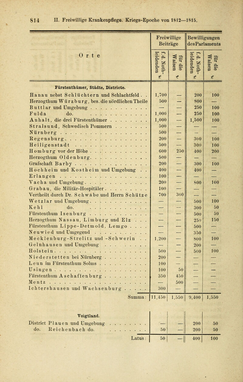 Orte Freiwillige Beiträge Pj o 3 Bewilligungen desParlaments p- r* § a p- 2. Fürstenthümer, Städte, Districte. Hanau nebst Schlüchtern und Schlachtfeld . . Herzogthum Würzburg, bes. die nördlichenTheile Buttlar und Umgebung Fulda do. Anhalt, die drei Fürstenthümer . Stralsund, Schwedisch Pommern ...:... Nürnberg Regensburg Heiligenstadt Homburg vor der Höhe Herzogthum Oldenburg Grafschaft Barby H o c h h e i m und K o s t h e i m und Umgebung . . Erlangen V a c h a und Umgebung Grabau, die Militär-Hospitäler Vertheilt durch Dr. Schwabe und Herrn Schütze Wetzlar und Umgebung Kehl do. Fürstenthum Isenburg Herzogthum Nassau, Limburg und Elz . . . Fürstenthum Lippe-Detmold, Lemgo . . . . Neuwied und Umgegend Mecklenburg-Strelitz und -Sehwerin . . Gelnhausen und Umgebung . . Holstein . Niederstetten bei Nürnberg Leun im Fürstenthum Solms Usingen Fürstenthum Aschaffenburg Mentz Ichtershausen und Wachsenburg Summa: 1,700 500 1,000 1,000 500 500 200 500 600 500 200 400 100 200 100 700 1,20.0 500 200 100 100 350 300 250 300 50 450 500 200 100 800 — 250 100 250 100 1,500 100 300 100 300 100 400 200 300 100 400 — soo 500 300 500 250 500 350 800 200 500 100 100 50 50 150 100 100 11,450 1,550 9,400 1,550 Voigtland. District Plauen und Umgebung do. Reichenbach do. Latus 50 50 200 200 400 50 50 100