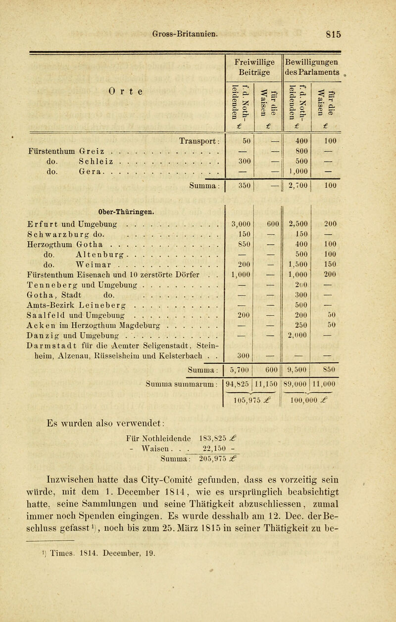 Freiwillige Beiträge Bewilligungen des Parlaments Orte ff ^ g tzj & o g f t 3 5? t ff * g öS & 2. CD Sl P t t ^ 5? g. ^ CO* Qj CD Et C3 CD t Fürstenthum Greiz Transport: 50 300 — 400 800 500 1,000 100 do. Schleiz do. Gera Summa: 350 — 2,700 100 Ober-Thüringen. Erfurt und Umgebung . . . Schwarzburg do. Herzogthum Gotha do. Altenburg do. Weimar Fürstenthum Eisenach und 10 zerstörte Dörfer . Tenneberg und Umgebung Gotha, Stadt do. Amts-Bezirk Leineberg Saalfeld und Umgebung Acken im Herzogthum Magdeburg . Danzig und Umgebung Darmstadt für die Aemter Seligenstadt, Stein- heim, Alzenau, Rüsselsheim und Kelsterbach . . Summa: Summa summarum: 3,000 150 850 200 1,000 200 300 600 5.70U 600 2,500 200 150 — 400 100 500 100 1,500 150 1,000 200 2u0 — 300 — 500 — 200 50 250 50 2,000 — 9,500 850 94,825 11,150 89,000 11,000 105,975 £ 100,000 £ Es wurden also verwendet Für Nothleidende - Waisen. . . 183,S25^ 22.150 - Summa: 205,975 if Inzwischen hatte das City-Comite gefunden, dass es vorzeitig sein würde, mit dem 1. December 1814, wie es ursprünglich beabsichtigt hatte, seine Sammlungen und seine Thätigkeit abzuschliessen, zumal immer noch Spenden eingingen. Es wurde desshalb am 12. Dec. derBe- schluss geiässt1), noch bis zum 25. März 1815 in seiner Thätigkeit zu be- ll Times. 1814. December, 19.