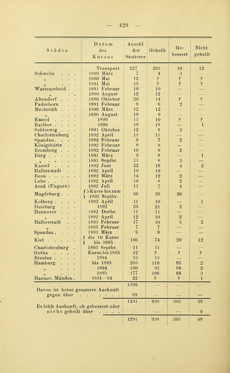 Städte Datum des Kursus Anzahl der Stotterer Geheilt Ge- bessert Nicht geheilt Transport 227 203 10 12 Schwelm . . . 1889 März 7 4 3 — n 1890 Mai 12 ? ? ? n • 1891 Mai 13 ? ? ? Wattenscheid 1891 Februar 10 10 — — u 1890 August 12 12 — — Altendorf . 1890 Oktober 20 14 ? ? Paderborn . 1891 Februar 8 6 2 .— Meiderich . 1890 März 12 12 — — ?5 1890 August 10 9 , — Kassel . . 1890 13 10 ? ? Ratibor . . 1890 19 18 — 1 Schleswig . 1891 Oktober 12 9 3 — Charlottenburg 1892 April 11 11 — — Spandau. . 1892 Februar 9 7 2 — Königshütte Bromberg . Burg . . . n . « • Kassel . . 1892 Februar 1892 Februar 1891 März 1891 Septbr. 1892 Juni 8 10 9 11 22 8 8 8 8 16 2 3 4 1 2 Halberstadt 1892 April 10 10 — — Bonn . . . 1892 März 14 12 2 — Lebe . . . 1892 April 10 8 2 Arad (Ungarn) 1892 Juli 11 7 4 — Magdeburg . / 5 Kurse bis zum \ 1892 Septbr. 56 36 20 Kolberg . . Duisburg . Hannover . 1892 April 1892 1892 Decbr. 11 23 U 10 21 11 2 1 n Halberstadt 1892 April 1893 Februar 12 17 10 10 2 5 2 » 1893 Februar 7 7 — Spandau. . Kiel .... 1893 März ( die 10 Kurse \ bis 1895 9 106 9 74 20 12 Charlottenburg Gotha . . . 1893 Septbr. Kurse bis 1895 11 52 11 ? ? ? Breslau . . 1894 13 13 — — Hamburg . bis 1893 205 118 85 2 1) 1894 160 92 66 2 w * . 1895 177 106 68 3 Hannov. Münden 1891—94 22 ? ? 1 1890 -— — — Davon ist keine genauere Auskunft gegen über 99 — — 1291 938 305 39 Es fehlt Auskunft, ob gebessert oder | nicht geheilt über .... — — — 9 1291 938 305 48