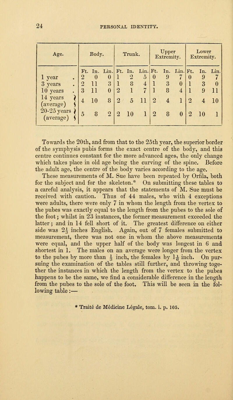 Age. Body. Trunk. Upper Extremity. Lower Extremity. 1 year 3 years 10 years 14 years ^ (average) ] 20-25 years } (average) S Ft. In. 2 0 2 11 3 11 4 10 5 8 Lin. 0 3 0 8 2 Ft. In. Lin. 1 2 5 1 8 4 2 1 7 2 5 11 2 10 1 Ft. In. I-in. 0 9 7 1 3 0 1 8 4 2 4 1 2 8 0 Ft. In. Lin. 0 9 7 1 3 0 1 9 11 2 4 10 2 10 1 Towards the 20th, and from that to the 25th year, the superior border of the symphysis pubis forms the exact centre of the body, and this centre continues constant for the more advanced ages, the only change which takes place in old age being the curving of the spine. Before the adult age, the centre of the body varies according to the age. These measurements of M. Sue have been repeated by Orfila, both for the subject and for the skeleton.* On submitting these tables to a careful analysis, it appears that the statements of M. Sue must be received with caution. Thus of 44 males, who with 4 exceptions were adults, there were only 7 in whom the length from the vertex to the pubes was exactly equal to the length from the pubes to the sole of the foot; whilst in 23 instances, the former measurement exceeded the latter; and in 14 fell short of it. The greatest difference on either side was 2^ inches English. Again, out of 7 females submitted to measurement, there was not one in whom the above measurements were equal, and the upper half of the body was longest in 6 and shortest in 1. The males on an average were longer from the vertex to the pubes by more than | inch, the females by 1-^ inch. On pur- suing the examination of the tables still further, and throwing toge- ther the instances in which the length from the vertex to the pubes happens to be the same, we find a considerable difference in the length from the pubes to the sole of the foot. This will be seen in the fol- lowing table:— * Traite de Medicine Legale, torn. i. p. 105.