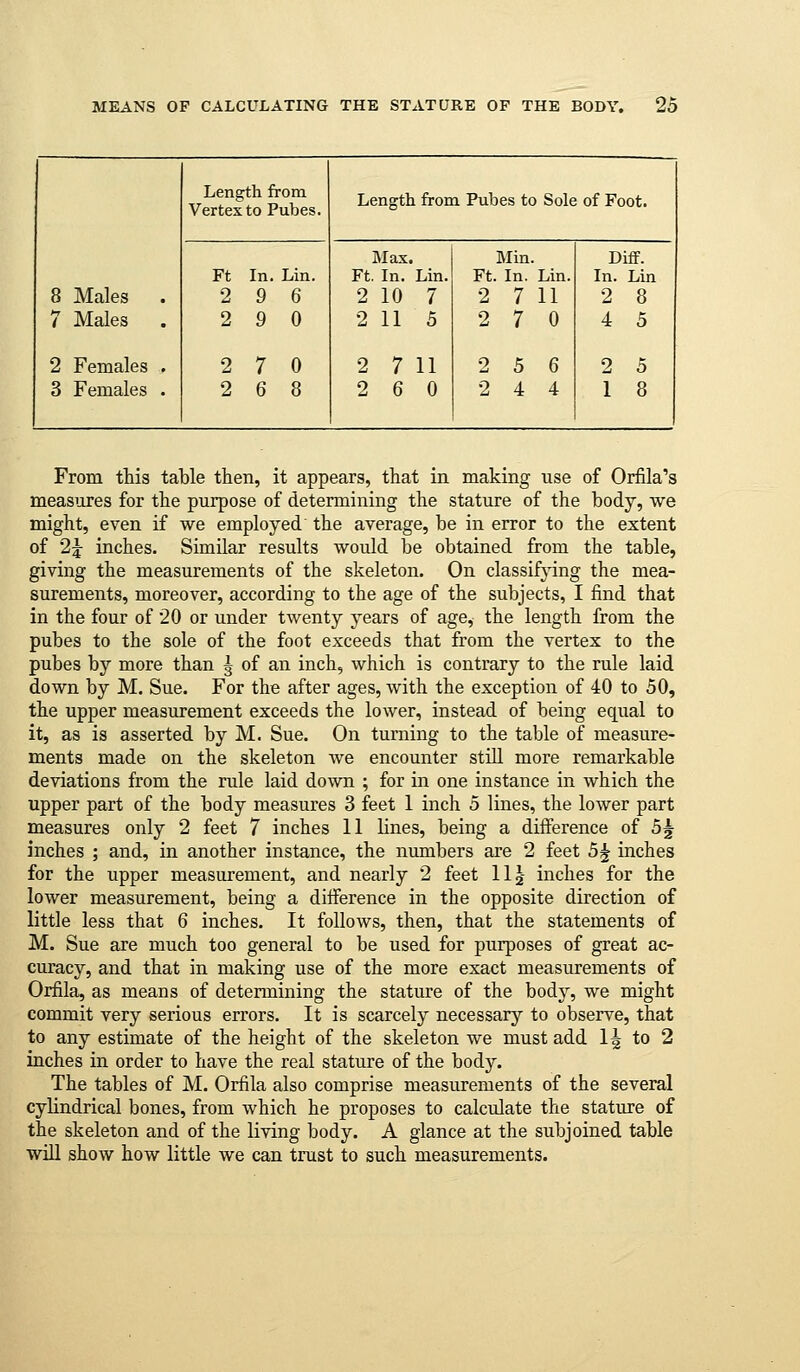 8 Males . 7 Males 2 Females . 3 Females . Length from Vertex to Pubes. Length from Pubes to Sole of Foot. Ft In. Lin. 2 9 6 2 9 0 2 7 0 2 6 8 Max. Ft. In. Lin. 2 10 7 2 11 5 2 7 11 2 6 0 Min. Ft. In. Lin. 2 7 11 2 7 0 2 5 6 2 4 4 DiflF. In. Lin 2 8 4 5 2 5 1 8 From this table then, it appears, that in making use of Orfila's measures for the purpose of determining the stature of the body, we might, even if we employed the average, be in error to the extent of 2j inches. Similar results would be obtained from the table, giving the measurements of the skeleton. On classifying the mea- surements, moreover, according to the age of the subjects, I find that in the four of 20 or under twenty years of age, the length from the pubes to the sole of the foot exceeds that from the vertex to the pubes by more than ^ of an inch, which is contrary to the rule laid down by M. Sue. For the after ages, with the exception of 40 to 50, the upper measurement exceeds the lower, instead of being equal to it, as is asserted by M. Sue. On turning to the table of measure- ments made on the skeleton Ave encounter still more remarkable deviations from the rule laid down ; for in one instance in which the upper part of the body measures 3 feet 1 inch 5 lines, the lower part measures only 2 feet 7 inches 11 lines, being a difference of 5^ inches ; and, in another instance, the numbers are 2 feet 5^ inches for the upper measurement, and nearly 2 feet 112- inches for the lower measurement, being a diiference in the opposite direction of little less that 6 inches. It follows, then, that the statements of M. Sue are much too general to be used for purposes of great ac- curacy, and that in making use of the more exact measurements of Orfila, as means of detennining the stature of the body, we might commit very serious errors. It is scarcely necessary to observe, that to any estimate of the height of the skeleton we must add 1| to 2 inches in order to have the real stature of the body. The tables of M. Orfila also comprise measurements of the several cylindrical bones, from which he proposes to calculate the stature of the skeleton and of the living body. A glance at the subjoined table will show how little we can trust to such measurements.