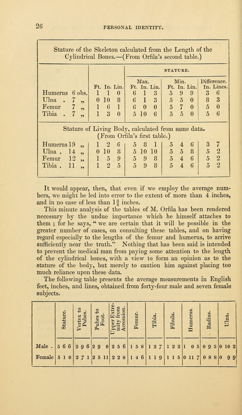 Stature of the Skeleton calculated from the Length of the Cylindrical Bones.—(From Orfila's second table.) STATURE. Max. Min. Difiference. Ft. In. Lin. Ft. In. Lin. Ft. In. Lin. In. Lines. Humerus 6 obs. 1 1 0 6 13 5 9 9 3 6 Ulna . 7 „ 0 10 8 6 1 3 5 5 0 8 3 Femur 7 „ 1 6 1 6 0 0 5 7 0 5 0 Tibia . 7 „ 1 3 0 5 10 6 5 5 0 5 6 Stature of Living Body, calculated from same data. (From Orfila's first table.) Humerus 19 „ 1 2 6 5 8 1 5 4 6 3 7 Ulna . 14 „ 0 10 8 5 10 10 5 5 8 5 2 Femur 12 „ 1 5 9 5 9 8 5 4 6 5 2 Tibia . 11 „ 1 2 5 5 9 8 5 4 6 5 2 It would appear, then, that even if we employ the average num- bers, we might be led into error to the extent of more than 4 inches, and in no case of less than 11 inches. This minute analysis of the tables of M. Orfila has been rendered necessary by the undue importance which he himself attaches to them ; for he says,  we are certain that it will be possible in the greater number of cases, on consulting these tables, and on having regard especially to the lengths of the femur and humerus, to arrive sufficientl} near the truth. Nothing that has been said is intended to prevent the medical man from pajung some attention to the length of the cylindrical bones, with a view to form an opinion as to the stature of the body, but merely to caution him against placing too much reliance upon these data. The following table presents the average measurements in English feet, inches, and lines, obtained from forty-four male and seven female subjects. Male . Female i *3 C C ;^ o o III S i fe K m i 3 5 6 6 5 1 0 2 9 6 2 7 1 2 9 0 2 5 11 2 5 6 2 2 8 1 5 8 1 4 6 1 2 7 1 1 9 1 2 2 1 1 5 1 0 5 0 11 7 0 9 5 0 8 8 0 10 2 0 9 9