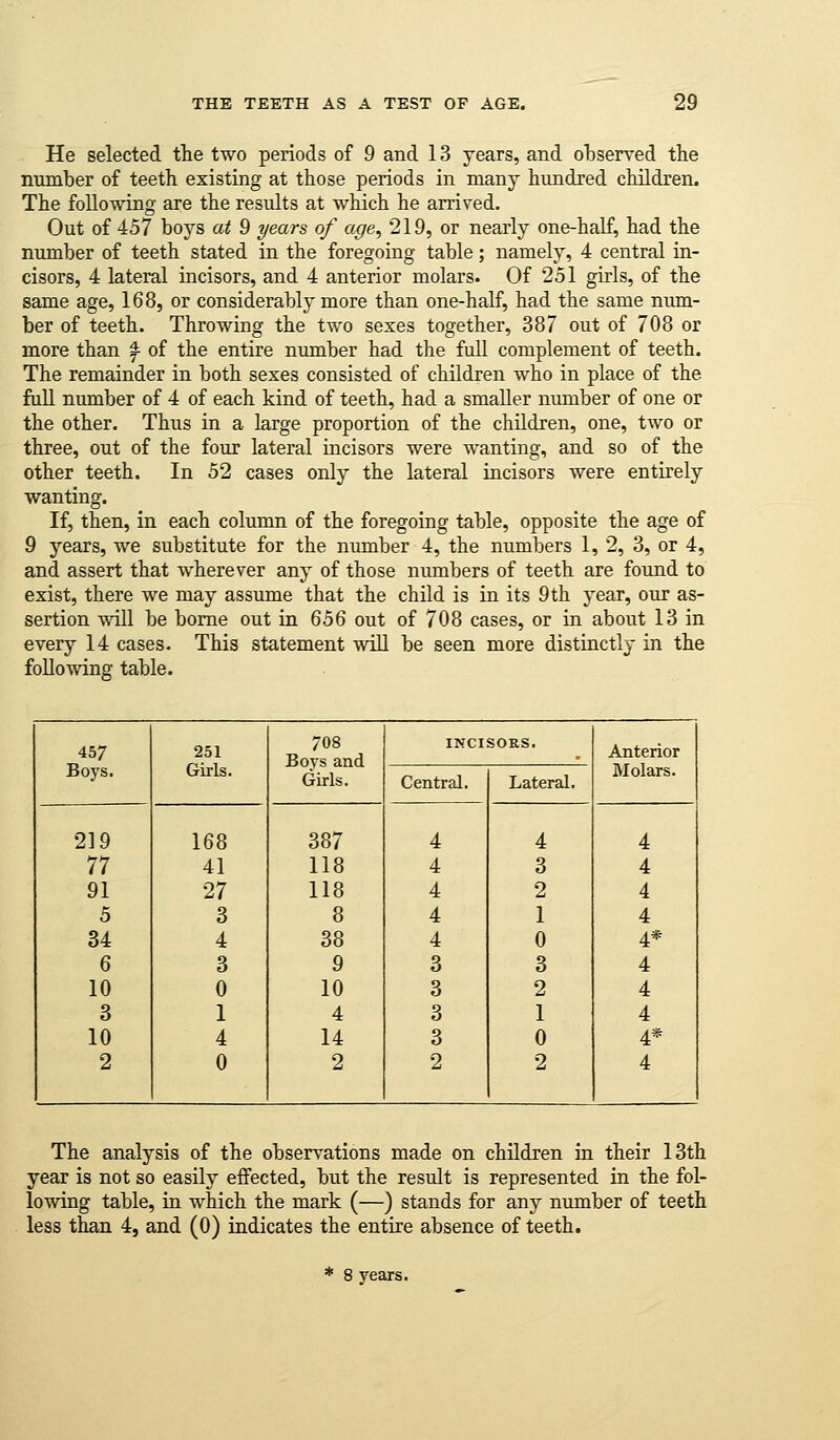 He selected the two periods of 9 and 13 years, and obsen^ed the number of teeth existing at those periods in many himdred children. The following are the results at which he arrived. Out of 457 boys at 9 years of age^ 219, or nearly one-half, had the number of teeth stated in the foregoing table; namely, 4 central in- cisors, 4 lateral incisors, and 4 anterior molars. Of 251 girls, of the same age, 168, or considerably more than one-half, had the same num- ber of teeth. Throwing the two sexes together, 387 out of 708 or more than f of the entire nimiber had the full complement of teeth. The remainder in both sexes consisted of children who in place of the full number of 4 of each kind of teeth, had a smaller number of one or the other. Thus in a large proportion of the children, one, two or three, out of the four lateral incisors were wanting, and so of the other teeth. In 52 cases only the lateral incisors were entirely wanting. If, then, in each column of the foregoing table, opposite the age of 9 years, we substitute for the number 4, the numbers 1, 2, 3, or 4, and assert that wherever any of those numbers of teeth are found to exist, there we may assume that the child is in its 9th year, our as- sertion will be borne out in QBQ out of 708 cases, or in about 13 in every 14 cases. This statement will be seen more distinctly in the following table. 457 Boys. 251 Girls. 708 BoTs and Girls. INCISORS. Anterior Molars. Central. Lateral. 219 77 91 5 34 6 10 10 2 168 41 27 3 4 3 0 1 4 0 387 118 118 8 38 9 10 4 14 2 4 4 4 4 4 3 3 3 3 2 4 3 2 1 0 3 2 1 0 2 4 4 4 4 4* 4 4 4 4* 4 The analysis of the observations made on children in their 13th year is not so easily effected, but the result is represented in the fol- lowing table, in which the mark (—) stands for any number of teeth less than 4, and (0) indicates the entire absence of teeth.