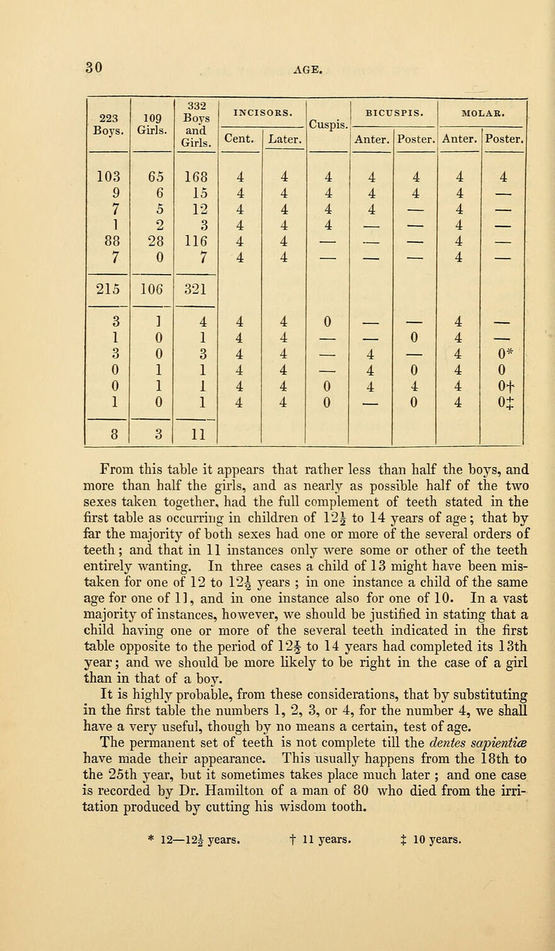 223 Boys. 109 Girls. 332 Boys and Girls. INCISORS. BICUSPIS, MOLAR. Cent. Later. Anter. Poster. Anter. Poster. 103 65 168 4 4 4 4 4 4 4 9 6 15 4 4 4 4 4 4 — 7 5 12 4 4 4 4 4 1 2 3 4 4 4 4 88 28 116 4 4 — — 4 — 7 0 7 4 4 4 4 0 4 4 215 106 321 3 ] 4 1 0 1 4 4 — — 0 4 — 3 0 3 4 4 — 4 — 4 0* 0 1 1 4 4 , 4 0 4 0 0 1 1 4 4 0 4 4 4 0+ 1 0 1 4 4 0 0 4 oj 8 3 11 From this table it appears that rather less than half the boys, and more than half the girls, and as nearly as possible half of the two sexes taken together, had the full complement of teeth stated in the first table as occurring in children of 12^ to 14 years of age; that by far the majority of both sexes had one or more of the several orders of teeth; and that in 11 instances only were some or other of the teeth entirely wanting. In three cases a child of 13 might have been mis- taken for one of 12 to 12^ j^ears ; in one instance a child of the same age for one of 1], and in one instance also for one of 10. In a vast majority of instances, however, Ave should be justified in stating that a child having one or more of the several teeth indicated in the first table opposite to the period of 12§ to 14 years had completed its 13th year; and we should be more likely to be right in the case of a girl than in that of a boy. It is highly probable, from these considerations, that by substituting in the first table the nmubers 1, 2, 3, or 4, for the number 4, we shall have a very useful, though by no means a certain, test of age. The permanent set of teeth is not complete till the denies sapientice have made their appearance. This usually happens from the 18th to the 25th year, but it sometimes takes place much later ; and one case is recorded by Dr. Hamilton of a man of 80 who died from the irri- tation produced by cutting his wisdom tooth.