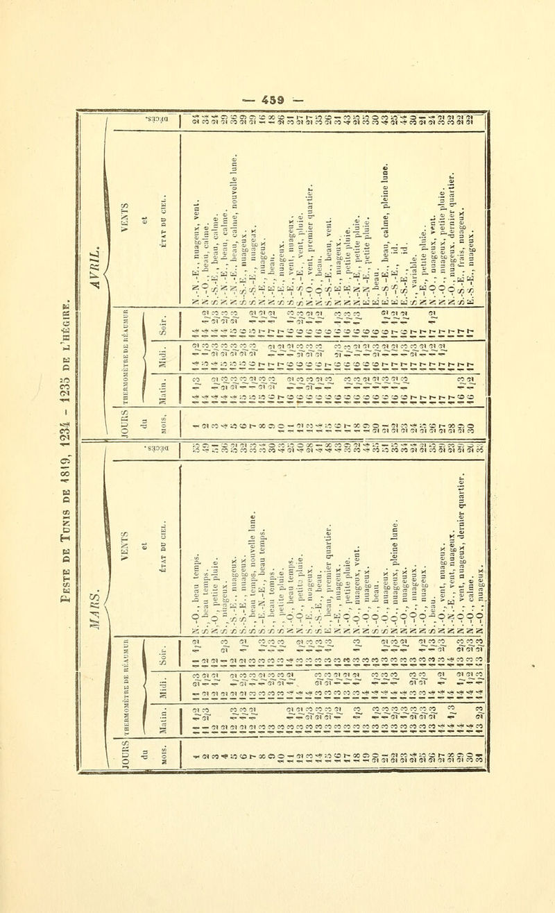 •saoaa •?; -t -• C5 '-o o> C5 ;c 00 -.o — i~ r- i(ti o — (^5 =0 i-o o (?î i.'î ■-* o T. -« (51 (51 -m-ç» i (î<CO(îl(Mi:'5(î)<;i-n-w(îlC0 01(51r5(JlCO~*l51COCO-*(îl-,-)'eO(ïl(îlCO(rOlîl(îl in a a > N.-N.-E., nuageux, venl. N.-O., beau, calme. S.-S.-E,, beau, calme. N.-N.-E., beau, calme. N.-N.-E.. beau, calme, nouvelle lune. S-S.-E., nuageux. S.-S.-E., nuageux. N.-E., nuageux. N.-E., beau. S.-E., nuageux. S.-E., venl, nuageux, S.-S.-E., vent, pluie. N.-O., vent, premier quartier. N.-O., beau. S.-S.-E., beau, vent. N.-E., nuageux., N.-E , petite pluie. N.-N.-E,, petite pluie. E.-N -E., petite pluie. E., beau. E.-S -E., beau, calme, pleine lune. E.-S.-E., id. E.-S.-E., id. S., variable. N.-E., petite pluie.. N.-O., nuageux, vent. N.-O., nuageux, petite pluie. N.-O., nuageux, dernier quartier. S.-S.-E., frais, nuageux. K.-S.-E., nuageux. 3 'o C/3 (51 CO r? eO (51 (51 91 CO CO 91 91 CO ro CO *' 91 91 (51 -3 (51_(?5 CO OÎ^M ^™, 91 91 91 M (M :<î M ^ 91 91 M 91 91 CO c^0 91 9i 91 ^r- -^ 91 S'I 91 91 '51 .^.^^51^,^ ^^^^..î^çi'-ïr^ ^^.^.^.^ * •..'5 -.* o î.'D :o O t- t- f- CO O es CCI r^ --D '.S CO Ci CO t~ r~ i^ 1- r- t- i~ ^- 1- r~ rï o 91 =S,« 'n '51^C2_M 51 M CO 91 CO CO CO 91 91 CO 91 00 CO 91 •<*■-)( .*.!f«>iLo:i'5K5cot~copcocococococDcococococor-t~f-r-r-coco S .WSICO-^WCOI-XOO — 91C3'--*:-0C01^XC3O-'91c0-*i'0C0r-(X>i5O .^ .:-. .» .n •^ ^ -^ .r< tH -r< 91 91 91 91 91 91 91 91 91 91 CO sanaa iO O ■.!- CO 91 91 .-0 -■- O CO ;.0 3 00 — X CO C5 91 v* LO — iO --' v-« 51 o 35 CO C^ O CO :o.O ~r i.0 CO i.'O CO CO CO CO ■* 91 >* 91 -* -* -* CO CO ■* CO LO CO CO 91 SI CO 91 01 91 91 CO c/3 Z î a > N.-O., beau temps. S., beau temps. N,-0., petite pluie. S., nuageux. S.-S.-E., nuageux. S.-S.-E., nuageux. S., beau temps, nouvelle lune. S.-E.-N.-E., beau temps. S., beau temps. S., petite pluie. N.-O-, beau temps. N.-O., pelitj pluie. S.-E., nuageux. S.-S.-E., beau. E., beau, premier quartier. N.-E. , nuageux. N.-O., petite pluie. N.-O., nuageux, vent. N.-O., nuageux. S.-O., beau. S.-O., nuageux. N.-O., nuageux, pleine lune. N.-O., nuageux. N.-O., nuageux. N.-O., nuageux. S., beau. N.-O., vent, nuageux. N.-N.-E., vent, nuageux. N.-O., vent, nuageux, dernier quartier. N.-O., calme. N.-O., nuageux. s ■a 1 :^ 91 CO 91 CO CO CO 91 CO CO CO CO 91 CO 91 91 CO 00 00 CO CO ' .?• (îî .? c.î'4^ 4^.?4r'.?' -S i^4^^ .^■^'■(jr ^(îr(5r, _51Î1-.91(MCOOOCOCO-*COCOCOCOCO(«COCOCOCOCOOÎCOCOOOCO~S<COOOCO, 3 11 2/3 12 1/2 12 1/2 12 12 1/2 12 2/3 13 1/3 13 1/2 13 2/3 13 2/3 14 1/2 14 14 13 2/3 13 2/3 13 1/2 13 1/2 13 1/2 14 14 1/3 14 1/3 14 1/3 14 13 2/3 13 2/3 14 14 1/2 14 14 1/2 14 1/2 14 1/3 s 91 CO C0C0 91 9191C0C0C0 91 CO COCOCOCOCOOOCO ^ CO .^(jT ^^.^.j ^^sî'(5r(5r.i^ S ^.»^(5r'^9î'(5r'îî' -S cï' ^-.9191919191COCOCOCOCOCOCOCOCOCOCOOOCOCOCOCOOÎCOCO-*«*'*'*CO ce 3 s; *<ïico.*wcot-x«o^9i22ï32ï:22ii;lîg?SI5iS5?SiïS3;