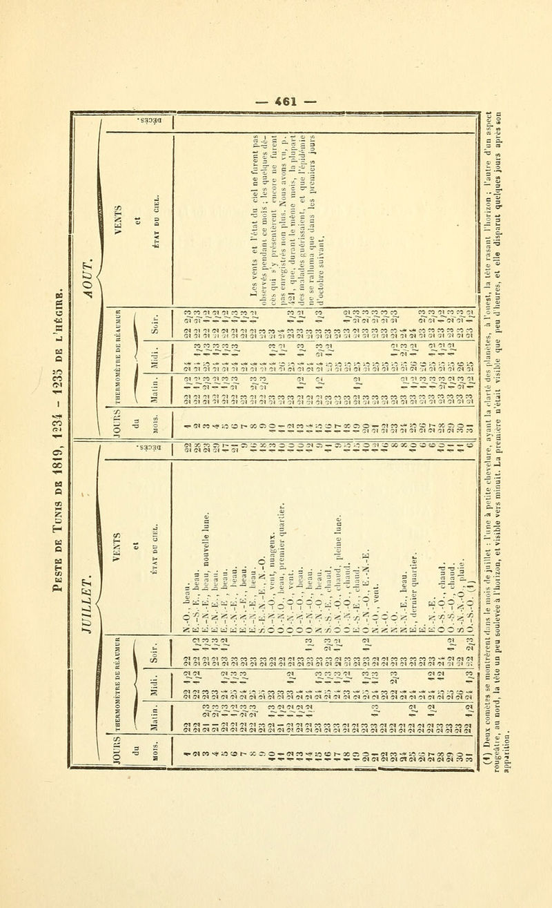 / ■saoaa 1 c3 «3j C c r- •-; j- C1.-S ?f H- S o *-• tn 3 =r 3 ^ ^ C CD 5— r _ -3 O 3 ^ Cl.*^ m ^ ^ ûJ ÏÏ n -O h <<- a. S= o ^ -- « 3 a, > - ^ 3 a =^ 1 n .i = o •i o ^ '= ^ CJ « o 3 -3 ^ « c '^' ^ 15 o => •S O 2 C — S ^ > H 1 ;^ _, SJ c ^ •- « ^* F~. / t5 / es vei ■rvés qui s enreg , que rnalai e rail tobre B9 ^ ^i.5ëi3s:.= g ~ s :^-!' -3 = ■:= ' 3 g , M « •M ^M 'îl ~5 M ?I ?î 51 CO SI CO ?3 rS M M CO « S) CT fO 51 •a S 1 -^ 5Î'îr-^-^-?-^-?''4^ ^4^ ■?' -^^cf'JT^TîT sT'îT-^sir'îT-S X 3 1 ao <N-M'M<Niîl'îl-M'îlfO?5~»M«?5?;?5«C^'MMCOMrt-*«*cOMMmr3^ ij S SI 51 51 i\ j-l 51 51 51 î( Jl 51 <n <n îl 51 51 51 51 3) 5t 51 51 51 51 SI 51 51 51 51 51 SI 1 M M « ÎC CO ce 51 CO M 51 SI CO 51 51 51 51 fC Q V* -.» ;.-5 ->. «.^ v-f' ..^ v« V* ~^ -- ;■? v. K* V* i.0 o ;.-5 :- -^ ;s j.T l's ;.■; :2 --o ••.'^ ;■: ;.■: o « m o i ^ <n 51 51 51 SI 51 51 51 51 51 51 CM 51 SI 51 ^1 51 SI SI 51 SI SI SI SI SI 31 SI SI SI SI 51 en j SI 5> « 51 ÏO M nn 51 SI SI si si « « m si ?5 51 (M 1 f ^ = l -S SI 51 51 51 SI 51 C^î 51 51 rt CO M 51 SI 51 CO '^■î CO SI « rO CO ÎO ?0 CO « ce rO ro ce « I i- \ <« SI 51 SI 51 51 SI 51 51 SI 51 51 SI 51 SI 51 51 51 SI SI SI 51 51 SI SI SI 51 51 51 SI SI 51 vrt S 3 ÏÏ 1 co ?^ ■«■Sl«-*-..'ÎCOt-i»OO.r-(MÎO--1i:/5 0t-00050'^SlC<5~^KlO>^0055Ci — <ï* \ O •>!- -:• -^ .^ -?• .^ .«- .^ -:• ■»- SI SI SI SI SI SI SI SI SI(M rO ?3 ^^ _ •saoaa <Noo»C5t- — cscrxceooosio — 3:;.-5;.so5i;030Xo;3oo — — » 05 OlUSISI-^-SI .^..^.^---r.--^ .»- .r--!--»--f»- «!- -^.^.^ Sô -^ H A œ U, K • .ïï H tf) a J 1 1 a f- ^ '^ — S =- 2 o >• GJ a» 2 .3 1 ^11 1 « c H ce tu P4 •-M •5 N.-O., beau. E.-S.- E., beau. E.-N.-E., beau, i E.-N.-E., beau. E.-N.-E , beau. E.-N.-E., beau. E.-N.-E., beau. E.-N.-E., beau. S.-E.-N.-E., N.- O.-N.-O., vent, 1 O.-N.O., beau, p O.-N.-O., vent. 0.-i\.-0., beau. O.-N.-O., beau. N .-N .-0 , hi'au. S.-S.-E., ebaud. O.-N.-O., ebaud, O.-N.-O., ebaud E.-S.-E., ebaud. O.-N.-O., E.-N N.-O., vont. N.-O. N.-O. N.-N.-E., beau. E., dernier quart' E. E.-N.-E. O.-S.-O., ebaud O.-S.-O., ebaud S,-N.-N.-O., pluii O.-S.-O. (1) _ e: . Cl M ÎO (M CO « SI !M SI M i Z 1 ■- .^•r--^>-- _.si-.>«- -!-si: ^ ■ ^ SI SI SI SI M « co M « Cl SI SI m M « rî SI « ce « SI CI M M ce « ce -* SI SI s^ ce SI SI SI SI SI SI SI SI SI SI SI SI SI SI SI SI îl 51 SI SI SI SI SI SI SI SI SI SI 51 51 5! 1 Bj^sj^ sicece si cececesicecsM si si ce^ U / 9 ^^« ^•^•^r «^ •^^-^—•^■^^Sl ^ t- 1 S SI SI ce ce -■' ;s v« ;s ;s ce « ce -- --' -* -..s -^ ce ■■- -.s -* ce si --- -- -■* -■■* -.n :s -.3 ~^ 1 1 SI SI SI SI SI SI SI SI SI SI SI SI SI SI SI SI SI SI SI SI SI SI SI SI SI SI SI SI SI s» SI 1 ce_«_«_si_ce cecesisisisi M, sisi en 1 ^ c: ? —' sî'sï'-î'-^sî'sr .^-Î'^T'..?'.^' ■^ •? ■? -^T a 1 S. SI s» — — SI SI SI SI ce SI — SI SI SI ce ce ce SI SI ce ce s» s» SI SI SI SI ce ce ce s» ^ \ *=; SIS1S»S1S1S1S1SIS1SIS1SISISIS1SIS1S1S<S1S>SISISIS1SIS1S1S1S^S» 3 23 -a o ^«eo>*a5cot-.3cc30'—(Nce-*io!0i-ooe50'»-sice-.i'i'5'.si--«)»o — ' S ■^^^■■^^^•^•^•^sie^sisiotsisiSJSisicece •S 2 •^ c -<li
