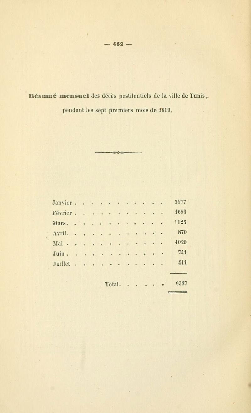— 463 — BésBEBMé BMeiasraeî des décès pestilentiels de la ville de Tunis,. pendant les sept premiers mois de t819. Janvier 3477 Février 1683 Mars -IlSo AvriL 870 Mai ''020 Juin 741 Juillet 411 Total 9327
