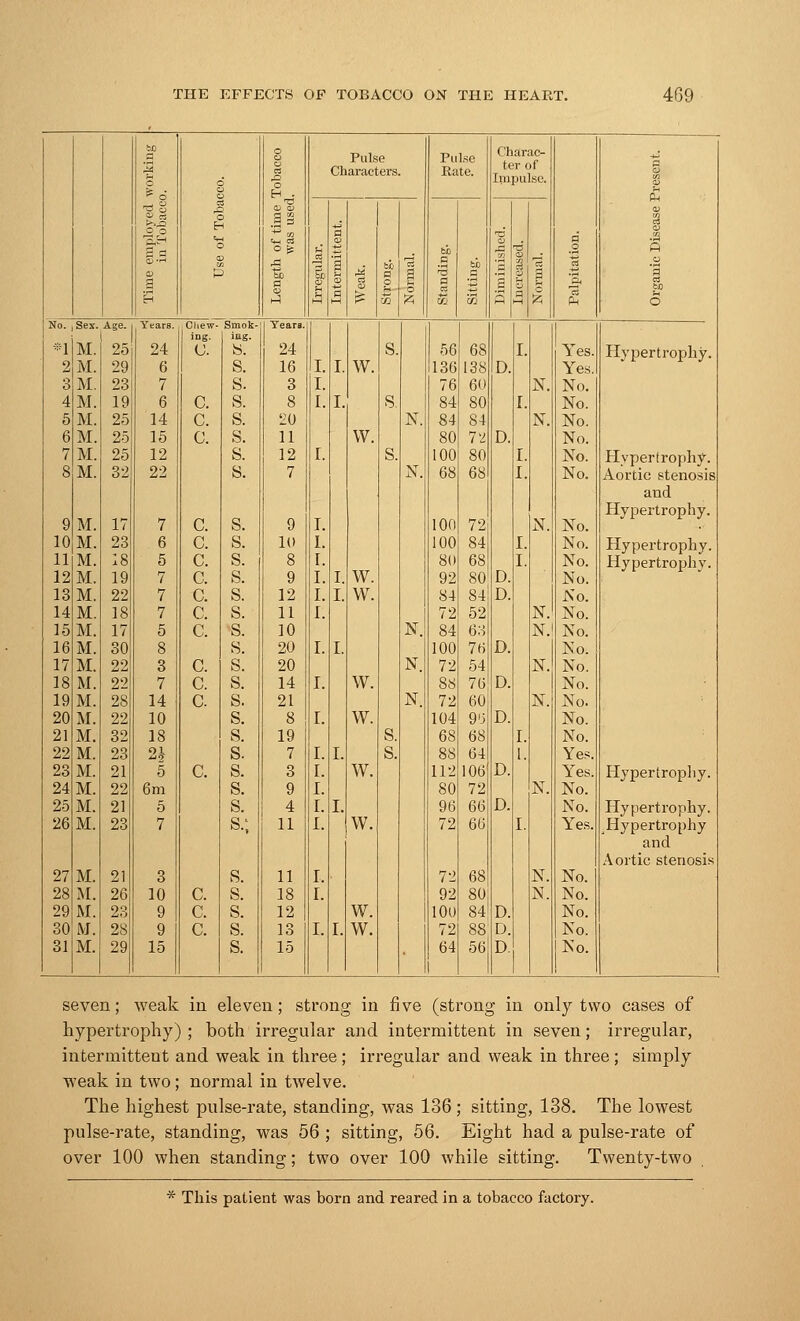 bO 2 O  d Op 5 a CD a d o .o o J a <=£ A ■& a <o Pulse Characters. Pulse Rate. Charac- ter of Impulse. a o Organic Disease Present. C3 o H o _2 So c It u M a i z a M i bo a o •- X' 'is 1 tab a 0 bo _a 33 z s —' = o No. ,Sex. Age. Years. Chew- Smok- Years. •1 2 M. M. 25 29 24 6 ing. iog. s. s. 24 16 I. I. w. s. 56 136 68 138 D. Yes. Yes. Hypertrophy. 3 M. 23 7 s. 3 r. 76 60 N. No. 4 M. 19 6 c. s. 8 i. I. s. 84 80 No. 5 M. 25 14 c. s. 20 N. 84 84 N. No. 6 M. 25 15 c. s. 11 w. 80 1'i D. No. 7 8 M. M. 25 32 12 22 s. s. 12 7 r. s. N. 100 68 80 68 No. No. Hypertrophy. Aortic stenosis and 9 M. 17 7 c. s. 9 i. 100 72 N. No. Hypertrophy. 10 11 12 M. M. M. 23 18 19 6 5 7 c. c. c. s. s. s. 10 8 9 i. i. i. I. w. 100 80 92 84 68 80 D. No. No. No. Hypertrophy. Hypertrophy. 13 M. 22 7 c. s. 12 i. I. w. 84 84 D. No. 14 M. 18 7 c. s. 11 i. 72 52 N. No. 15 M. 17 5 c. *s. 10 N. 84 63 N. No. 16 M. 30 8 s. 20 r. I. 100 76 D. No. 17 M. 22 3 c. s. 20 N. 72 54 N. No. 18 M. 22 7 c. s. 14 i. w. 88 76 D. No. 19 M. 28 14 c. s. 21 N. 72 60 N. No. 20 M. 22 10 s. 8 r. w. 104 9 (J D. No. 21 M. 32 18 s. 19 s. 68 68 I. No. 22 M. 23 2£ s. 7 r. I. s. 88 64 1. Yes. 23 24 M. M. 21 22 5 6 m c. s. s. 3 9 r. i. w. 112 80 106 72 D. N. Yes. No. Hypertrophy. 25 26 M. M. 21 23 5 7 s. s.; 4 11 i. i. I. w. 96 72 66 66 D. I. No. Yes. Hypertrophy. Hypertrophy and Aortic stenosis 27 M. 21 3 s. 11 r. 72 68 N. No. 28 M. 26 10 c. s. 18 r. 92 80 N. No. 29 M. 23 9 c. s. 12 w. 100 84 D. No. 30 M. 28 9 c. s. 13 i. I. w. 72 88 D. No. 31 M. 29 15 s. 15 64 56 D. No. seven; weak in eleven; strong in five (strong in only two cases of hypertrophy) ; both irregular and intermittent in seven; irregular, intermittent and weak in three; irregular and weak in three; simply weak in two; normal in twelve. The highest pulse-rate, standing, was 136 ; sitting, 138. The lowest pulse-rate, standing, was 56 ; sitting, 56. Eight had a pulse-rate of over 100 when standing; two over 100 Avhile sitting. Twenty-two * This patient was born and reared in a tobacco factory.