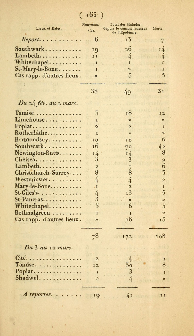 Nouveaux Total dos Malades Lieux et Dates. ^ depuis le commencemeat Morts. Cas. ^ , 1,17 -j. ■ ^ ue i Epidémie. Report 6 i5 7 Southwark 19 26 14 Lambeth 11 4 4 Whitechapel i i )' St^Mar j-le-Bone i » 1 Cas rapp. d'autres lieux. » 5 5 38 49 3i Du i^fëv. au 2 mars. Tamise 5 18 12 Limehouse 1 » ^ Poplar 2 1 I Rotherhithe i » » Bermondsey 10 10 6 Southwark 16 70 4^ Newington-Butts i4 i4 ^ Chelsea 3 3 a Lambeth a 7 6 Christchurch-Surrey.... 8 8 5 Westminster , 4 4 ^ Mary-ie-Bone 1 2 1 St-Giles's 4 i3 5 St-Pancras 3 .» » Whitechapel 5 6 5 Bethnalgreen i i ^i Cas rapp. d'autres lieux. » 16 10 Z>m3 flsw 10 mars. 78 172 508 Cite' 2 4 ^ Tamise 12 5o 8 Poplar I 3 I Shadwel 4 4  ^ reporter 19 41 11