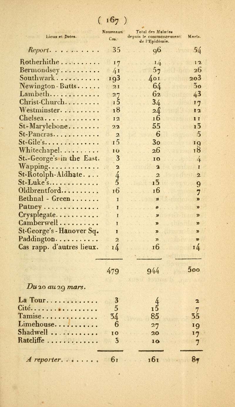 Lieux et Date». ( >67 ) NouTeftux Report. Rotheihithe Bermondsey Southwark. Newiiîgîon Lambeth.. Butts Christ-Cliurcli Westminster. .. ., Cheîsea St-Marylebone St-Pancras St-Gile's Whitechapei St.-George's in the East. WâppiDg St-Rotolph-Aldhate. ,. . St-Luke's Oldbrentford Bethnal - Green Putney Crysplegale. Camberweil St-George's - Hanover Sq. Paddington Cas rapp. d'autres lieux. 35 ï? 4i 93 21 27 i5 18 12 11 2 i5 10 3 2 4 5 16 1 4 479 Du loau^g mars. La Tour 3 Cité 5 Tamise 54 Limehouse 6 Shadwell 10 Ratcliffe 5 Â reporter 61 Total des Malade* depuis le cooirnencement de l'Epidémie. 96 •4 40 I 64 6^ 34 24 16 55 6 3o 26 10 2 2 i5 16 J5 16 944 H \i 26 2o3 5o 43 17 12 11 i5 5 19 18 4 1 2 9 7 9 » » » i4 5oo i5 85 2 55 27 «9 20 17 10 7 161 8t