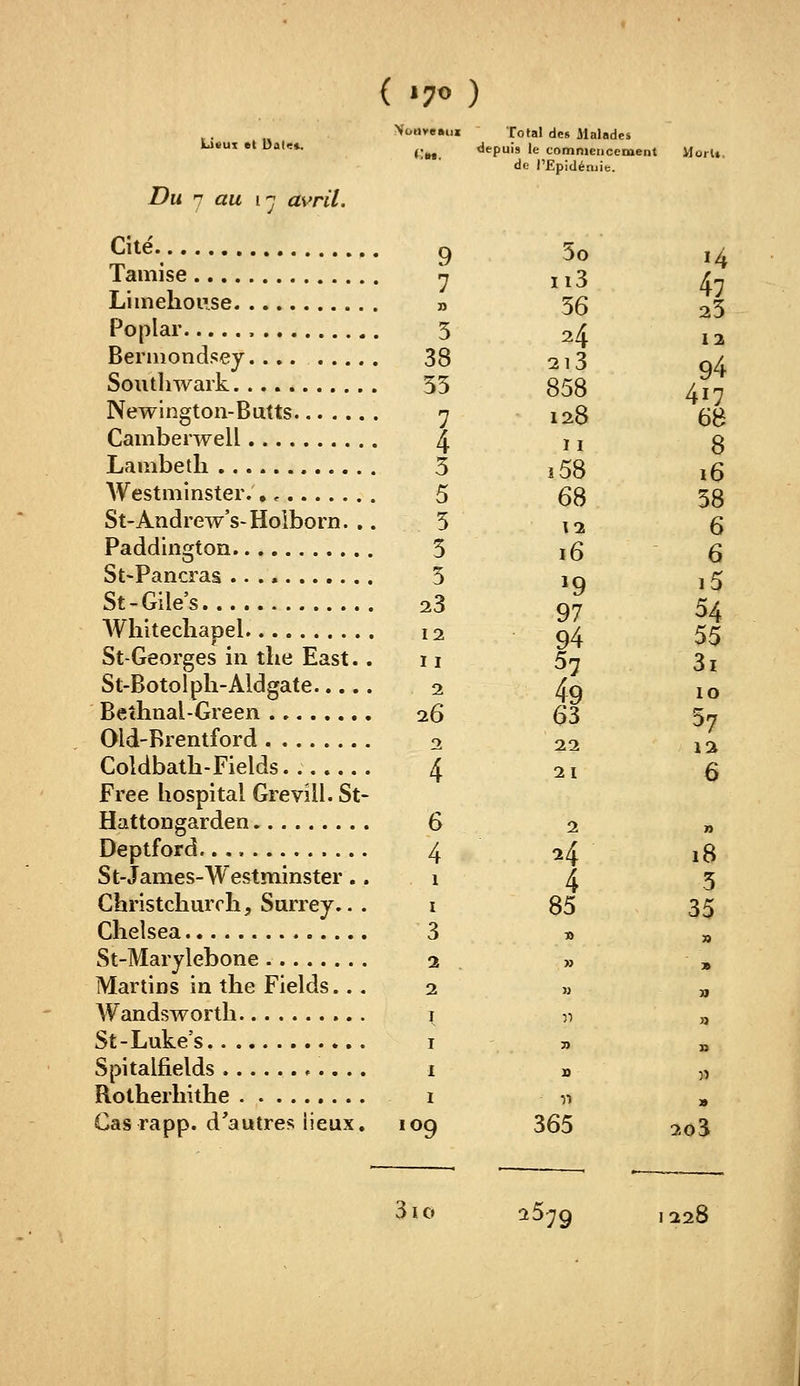 ( 170 ) ^oaytni>x Total de» Malades Ueui et Dat«*. ^.^^ ,iepu;9 le commencement MorU. de l'Epidémie. Du j au l'j avril. Cité 9 5o ,4 Tamise -7 nS ^ Limeho^se » 55 ^5 Poplar , 5 24 12 Berniondsey 38 213 94 Southwark 55 858 417 Newington-Butts 7 128 68 Camberwell 4 11 8 Lambeth 3 i58 i6 Westminster.,, 5 68 58 St-Andrew's-Hoiborn. ,. 5 12 6 Paddington 5 16 6 St-Pancras 5 iq j5 St-Gile's 23 97 54 Whitechapel 12 94 55 St-Georges in tlie East. .11 5n 3i St-Botolph-Aldgate 2 49 10 Beîhnal-Green 26 63 57 Old-Brentford 2 22 12 Coldbath-Fields....... 4 21 6 Free liospital Grevill. St- Hattongarden 6 2 Deptford 4 24 18 St-James-Westminster .. i 4 5 Christchurch, Surrey.. . i 85 35 Clielsea 3 -a „ St-Marylebone 2 » , Martins in the Fields... 2 » » Wandsworth i v „ St-Luke's I 3) » Spitalfields 1 » >, Rotherhîthe i « » Cas rapp. d'autres lieux. 109 365 2o3 310 2579 1228