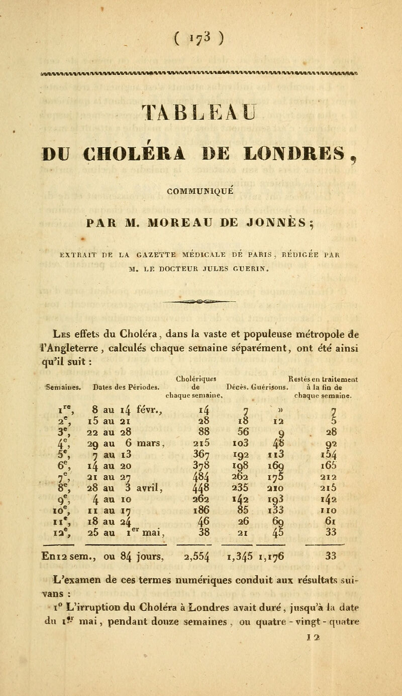 ( «73 ) %aA«IM/«IWlfW«/M/l(VV«(KMIVV«fWVM/«AAn^ TABLEAU DU CHOLÉRA DE LONDRES, COMMUNIQUE PAR M. MOREAU DE JONIVÈS^ EXTRAIT HE LA GAZETTE MEDICALE DE PARIS , REDIGEE PAR M. LE DOCTEUR JULES GUERIN. Les efifets du Choléra, dans ïa vaste et populeuse métropole de î'Angleterre, calculés chaque semaine séparément, ont été ainsi qu'il suit : Cbolériques Restés en traitement Semaines. Dates des Périodes. de Décès. Guérisons. à la fin de l, 8 au i4 févr.. 2*, i5 au 21 3% 22 au 28 4^, 29 au 6 mars. 5*, 7 au i3 6% 4 au 20 7% ai au 27 8% 28 au 3 avril, 9*, 4 au 10 lO®, II au 17 II*, 18 au 24 % 25 au imai, chaque semaine. chaque semaine. i4 .1 » 7 28 12 5 88 56 9 . 28 215 io3 48 92 367 192 ii3 i54 378 198 169 i65 484 262 175 212 448 235 210 2l5 262 142 \t 142 186 85 IIO fs 26 21 !§ 6i 33 £ni2sem., ou 84 jours, 2,554 i,345 1,176 33 L'examen de ces termes numériques conduit aux résultats sui- vans : I** L'irruption du Choléra à Londres avait duré, jusqu'à la date du i?-' mai, pendant douze semaines , ou quatre - vingt - quatre 12