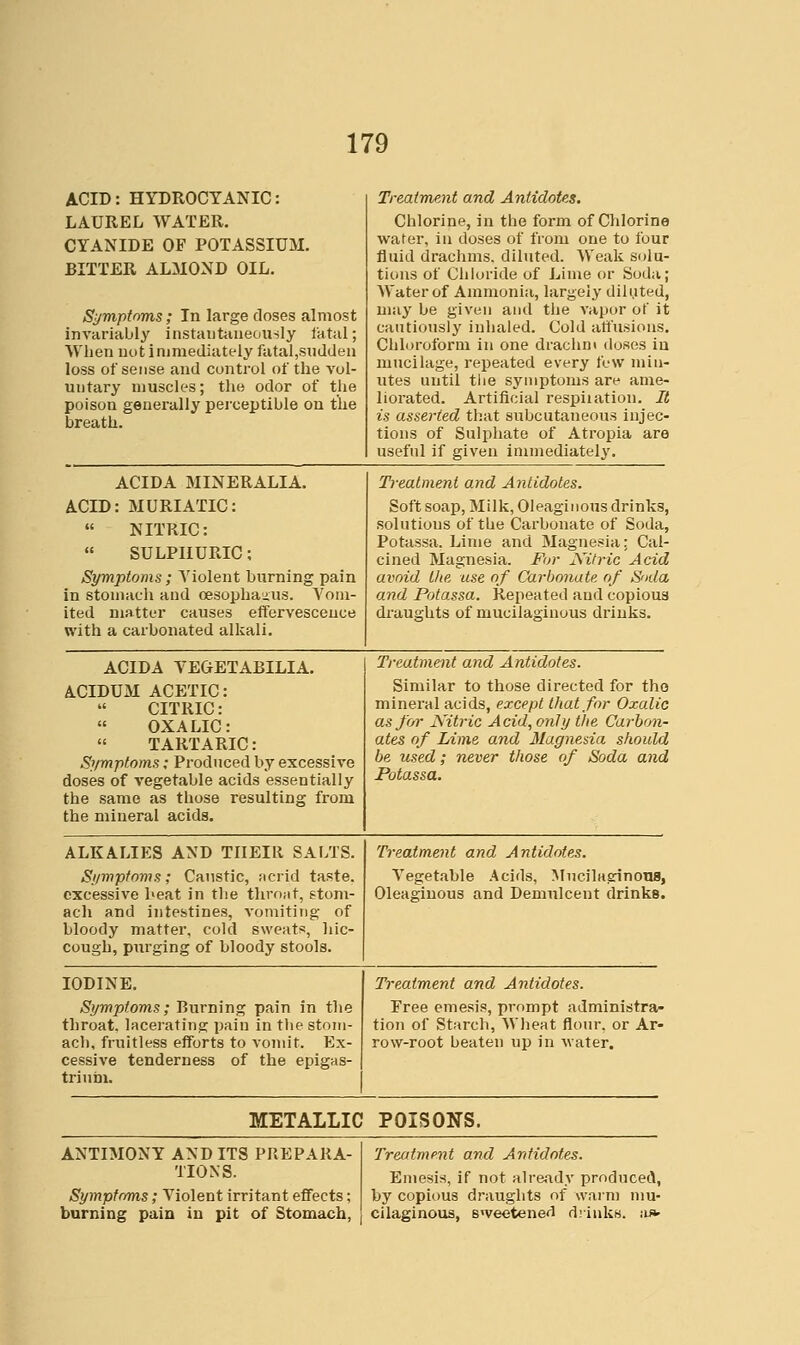 ACID: HYDROCYANIC: LAUREL WATER. CYANIDE OF POTASSIUM. BITTER ALMOND OIL. Symptoms; In large doses almost invariably instaiitiineou-jly fatal; When not ininaediately fatal,sudden loss of sense and control of the vol- untary muscles; the odor of the poison generally pei'ceptible on the breath. Treatment and Antidotes. Chlorine, in the form of Chlorine water, in doses of from one to four fluid draclims. diluted. Weak solu- tions of Chloride of Lime or Soda; Water of Ammonia, largely diliited, may be given and the vapor of it cautiously inhaled. Cold affusions. Chloroform in one drachm doses in mucilage, repeated every few min- utes until tlie symptoms are ame- liorated. Artificial respiiation. It is asserted that subcutaneous injec- tions of Sulphate of Atropia are useful if given immediately. ACIDA MINERALIA. ACID: MURIATIC: NITRIC:  SULPHURIC; Symptoms; Violent burning pain in stomach and oesopha-ius. Vom- ited matter causes effervescence with a carbonated alkali. Treatment and Antidotes. Softsoap, Milk, OleagiiioTis drinks, solutions of the Carbonate of Soda, Potassa. Lime and Magnesia: Cal- cined Magnesia. For Nitric Acid avoid tlie use of Carbonate of Soda and Potassa. Repeated and copious draughts of mucilaoinous drinks. ACIDA VEGETABILIA. ACIDUM ACETIC: CITRIC: « OXALIC: « TARTARIC: Symptoms; Produced by excessive doses of vegetable acids essentially the same as those resulting from the mineral acids. Treatment and Antidotes. Similar to those directed for tho mineral acids, except that for Oxalic as for Nitric Acid, only the Carbon- ates of Lime and Magnesia should be used; never those of Soda and Potassa. ALKALIES AND THEIR SALTS. Symptoms; Caustic, ficrid taste, excessive beat in the throat, stom- ach and intestines, vomiting of bloody matter, cold sweats, hic- cough, piirging of bloody stools. Treatment and Antidotes. Vegetable Acids, Alucilaginous, Oleaginous and Demulcent drinks. IODINE. Symptoms; Burning pain in the throat, lacerating pain in tlie stom- ach, fruitless efforts to vomit. Ex- cessive tenderness of the epigns- triurn. Treatment and Antidotes. Free emesis, prompt administra- tion of Starch, Wheat flour, or Ar- row-root beaten up in water. METALLIC POISONS. ANTIMONY AND ITS PREPARA- TIONS. Sympferms; Violent irritant effects; burning pain in pit of Stomach, Treidment and Antidotes. Emesis, if not already produced, by copious draughts of warm mu- cilaginous, sweetened diiuks. a*