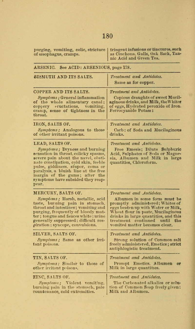 purging, vomiting, colic, stricture of oesophagus, cramps. tringent infusions or tincriiree, such as Cincliona, Galls, Oak Bark, Tan- nic Acid and Green Tea. ARSENIC. See ACID: ARSENIOUS, page 178. BISMUTH AND ITS SALTS. Treatment and Antidotes. Same as for copper. COPPER AND ITS SALTS. Symptoms; General inflammation of the whole alimentary canal; coppery eructations, vomiting, cramp, sense of tightness in the throat. Treatment and Antidotes. Copious draughts of sweet Mucil- aginous drinks, and Milk, theWhitcg of eggs, Hydrated peroxide of Iron. Ferrocyauide Potass: IRON, SALTS OF. Si/mptcms; Analogous to those of other irritant poisons. Treatment and Antidotes. Carb: of Soda and Mucilaginous drinks. LEAD, SALTS OF. Symptoms; Dryness and burning eensation in throat, colicky spasms, severe pain about the navel, obsti- nate constipation, cold skin, feeble pulse, giddiness, stupor, coma or paralysis, a bluish line at the free margin of the gums; after the symptoms have subsided they reap- pear. Treatment and Antidotes. Free Emesis; Dilute Sulphuric Acid, Sulphates of S<ida or Magne- sia, Albumen and Milk in large quantities. Chloroform. MERCURY, SALTS OF. Symptoms; Harsh, metallic, acid taste, burning pain in stomach, throat and intestines; vomiting and piu'ging. fiequently of bloody mat- ter ; tongue and fauces white: tirine generally suppressed: difficult res- piration ; syncope, convulsions. Treatment and Antidotes. Albumen in some form must be promptly administered; AVhites of eggs beaten up with Water or Milk, Wheat flfuir in paste, Mucilaginous drinks in large quantities, and this treatment continued until the vomited matter becomes clear. SILVER, SALTS OF. Symptoms; Same as other irri- tant poisons. Treatment and Antidotes. Strong solution of Common salt freely administered. Emetics; strict antiphlogistic treatment. TIN, SALTS OF. Symptoms: Similar to those of other initiint pnison*. Treatment and Antidotes. Prompt Emetics. Albumen IMiik in large quantities. ZINC, SALTS OF. SymptomX; Violent vomiting, burning pain in the stdniacb, pale countenance, cold extremities. Treatment and Antidotes. The Carbonated alkalies or solu- tion of Common Soap freely given; Milk and Albumen.