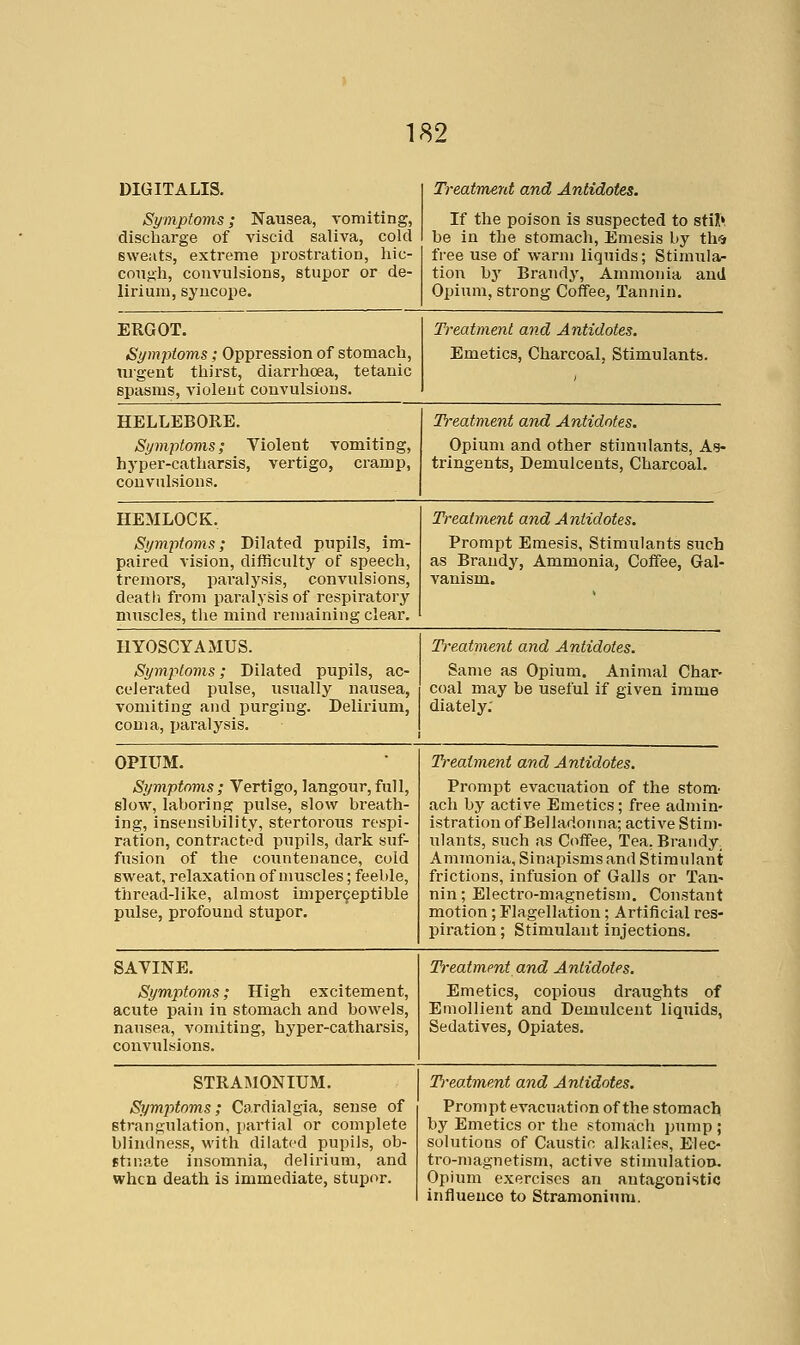 DIGITALIS. Symptoms; Nausea, vomiting, discharge of viscid saliva, cold sweats, extreme prostration, liic- con«h, convulsions, stupor or de- lirium, syncope. Treatment and Antidotes. If the poison is suspected to stih be in the stomach, Emesis by th^s free use of warm liquids; Stimula- tion by Brandy, Ammonia and Opium, strong Coffee, Tannin. ERGOT. Symptoms; Oppression of stomach, uigent thirst, diarrhoea, tetanic spasms, violent convulsions. Treatment and Antidotes. Emetics, Charcoal, Stimulants. HELLEBORE. Symptoms; Violent hyper-catharsis, couvnlsions. vomiting, vertigo, cramp, Ti'eatment and Antidotes. Opium and other stimulants, As- tringents, Demulcents, Charcoal. HEMLOCK. Symptoms; Dilated pupils, im- paired vision, difficulty of speech, tremors, pai'alysis, convulsions, death from paralysis of respiratory muscles, the mind remaining clear. Treatment and Antidotes. Prompt Emesis, Stimulants such as Brandy, Ammonia, Coffee, Gal- vanism. HYOSCYAMUS. Symptoms; Dilated pupils, ac- celerated pulse, usually nausea, vomiting and purging. Delirium, coma, ijaralysis. Treatment and Antidotes. Same as Opium. Animal Char- coal may be useful if given imme diately; OPIUM. Symptoms ; Vertigo, langour, full, slow, laboring pulse, slow breath- ing, insensibility, stertoroiis respi- ration, contracted pupils, dark sut- fusion of the countenance, cold sweat, relaxation of muscles; feeble, thread-like, almost imper9eptible pulse, profound stupor. Treatment and Antidotes. Prompt evacuation of the stom- ach by active Emetics; free admin- istration of Belladonna; active Stim- ulants, such as Coffee, Tea, Brandy, Ammonia, Sinapisms and Stimulant frictions, infusion of Galls or Tan- nin ; Electro-magnetism. Constant motion; Flagellation; Artificial res- piration ; Stimulant injections. SAVINE. Symptoms; High excitement, acute pain in stomach and bowels, nausea, vomiting, hyper-catharsis, convulsions. Treatment and Antidotes. Emetics, copious draughts of Emollient and Demulcent liquids, Sedatives, Opiates. STRAMONIUM. Symptoms; Cardialgia, sense of Btrangulation, partial or complete blindness, with dilated pupils, ob- stinate insomnia, delirium, and when death is immediate, stupor. Treatment and Antidotes. Prompt evacuation of the stomach by Emetics or the stomach piunp ; solutions of Caustic alkalies, Elec- tro-magnetism, active stimulatioo. Opium exercises an antagonistic influence to Stramonium.