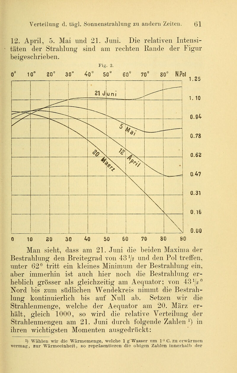 12. April, 5. Mai und 21. Juni. Die relativen Intensi- täten der Strahlung sind am rechten Rande der Figur beigeschrieben. Fig. 2. 30 40' 10^ 20^ 50 10 70' 1.25 ^ 0.00 10 20 30 40 Man sieht, dass am 21. Juni die beiden Maxima der Bestrahlung den Breitegrad von 43 ^2 und den Pol treffen, unter 62'^ tritt ein kleines Minimum der Bestrahlung ein, aber immerhin ist auch hier noch die Bestrahlung er- heblich grösser als gleichzeitig am Aequator; von 43^2*^ Nord bis zum südlichen Wendekreis nimmt die Bestrah- lung kontinuierlich bis auf Null ab. Setzen wir die Strahlenmenge, welche der Aequator am 20. März er- hält, gleich 1000, so wird die relative Verteilung der Strahlenmengen am 21. Juni durch folgende Zahlen^) in ihren wichtigsten Momenten ausgedrückt: 1) Wählen wir die Wärmemenge, welche 1 g Wasser um lO C. zu erwärmen vermag, zur Wärmeeinheit, so repräsentieren die obigen Zahlen innerhalb der