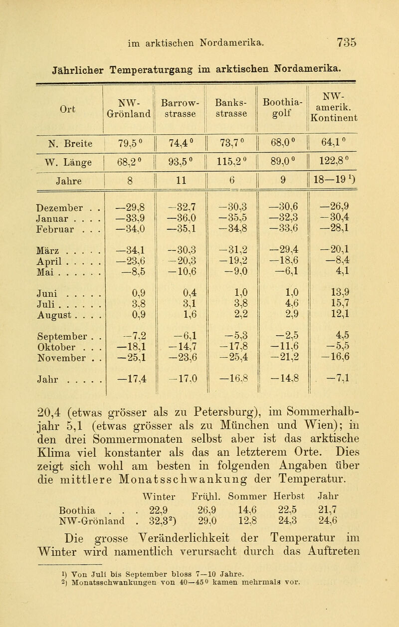 Jährlicher Temperatur gang im arktischen Nordamerika. Ort i NW- Grönland Barrow- strasse 1 Banks- strasse Boothia- golf NW- amerik. Kontinent N. Breite i 79,5*^ 74,4° 73,7° 68,0« 64,1° W, Länge 68,2« 93,5 «^ 115,2*^ 89,0° 122,8° Jahre 8 11 6 9 18-19 1) Dezember . . Januar .... Februar . . . März April Mai Juni Juli August .... September . . Oktober . . . November . . Jahr —29,8 —33,9 —34,0 —34,1 —23,6 —8,5 0,9 3,8 0,9 -7,2 —18,1 -25,1 -17,4 -32,7 —36,0 —35,1 -30,3 -20,3 -10,6 0,4 3,1 1,6 -6,1 -14,7 -23,6 -17,0 -30,3 -35,5 -34,8 -31,2 -19,2 -9,0 1,0 3,8 2,2 -5,3 -17,8 -25,4 —16,8 —30,6 —32,3 -33,6 -29,4 -18,6 -6,1 1,0 4,6 2,9 -2,5 -11,6 -21,2 -14,8 —26,9 -30,4 —28,1 —20,1 -8,4 4,1 13,9 15,7 12,1 4,5 -5,5 -16,6 -7,1 20,4 (etwas grösser als zu Petersburg), im Sommerhalb- jahr 5,1 (etwas grösser als zu München und Wien); in den drei Sommermonaten selbst aber ist das arktische Klima viel konstanter als das an letzterem Orte. Dies zeigt sich wohl am besten in folgenden Angaben über die mittlere Monatsschwankung der Temperatur. Winter Früjil. Sommer Herbst Jahr Boothia . . . 22,9 26,9 14,6 22,5 21,7 NW-Grönland . 32,3) 29,0 12,8 24,3 24,6 Die grosse Veränderlichkeit der Temperatur im Winter wird namentlich verursacht durch das Auftreten 1) Von Juli bis September bloss 7—10 Jahre. 2) Monatsscbwankungen von 40—45 0 kamen mehrmals vor.