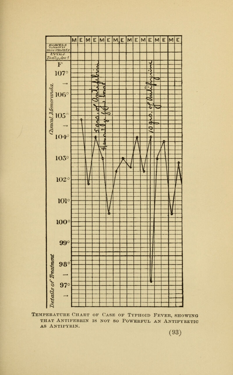 iiiovmients TJi-irtc Y 107^ 1106° 1 ^ 104° 103° 102° 101° 100° 99° 1 98° q 97° 1 i l »> ai A Q ■- *V=^ ki . ^ t ( X^ N 1. s —_ \ ^ b- ^'*' J * i 1 % \ Q \ V • * >^ \ m. \ I w \ / T / p ?' ^ ^ [t ^ V ^i \ k A. ~1 ii ^ / -i -- 1/ _ zr f \ . zt A z1 /1 ' / 1 1 U 1 1 / ■ 1 I r 1 I j j I 1 ' j - Temperature Chart of Case of Typhoid Fever, showing THAT ANTIFEBRIN IS NOT SO POWERFUL. AN ANTIPYRETIC AS ANTIPYRIN.