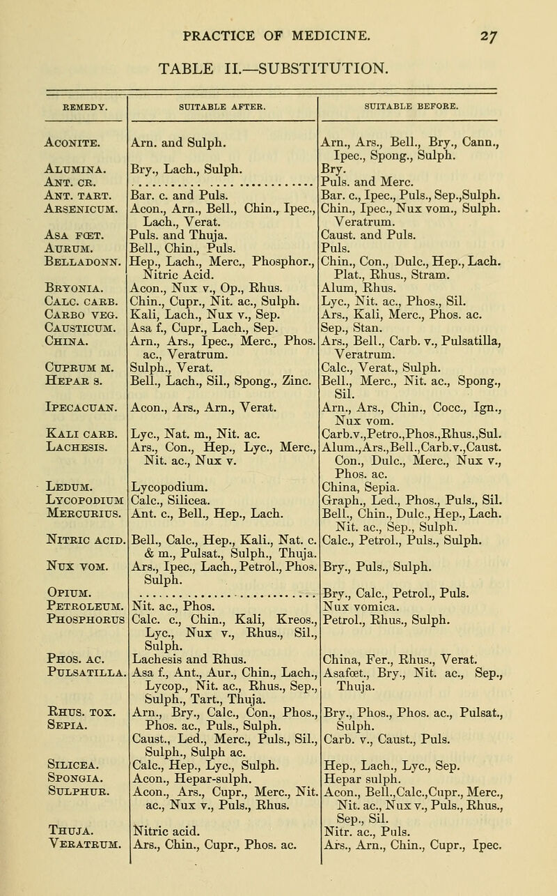 TABLE II.—SUBSTITUTION. Aconite. Alumina. Ant. ce. Ant. tart. Arsenicum. Asa fcet. AURTJM. Belladonn. Bryonia. Calc. garb. Carbo veg. Causticum. China. Cuprum m. Hepar s. Ipecacuan. Kali carb. Lachbsis. Ledum. Lycopodium Mebcurius. Nitric acid. NUX VOM. Opium. Petroleum. Phosphorus PhOS, AC Pulsatilla Ehus. tox. Sepia. SiLICEA. Spongia. Sulphur. Thuja. Vebatrum. SUITABLE AFTER. Arn. and Sulph. Biy., Lach., Sulph. Bar. c. and Puis. Aeon., Am., Bell., Chin., Ipec, Lach., Verat. Puis, and Thuja. Bell., Chin., Puis. Hep., Lach., Merc, Phosphor., Nitric Acid. Aeon., Nux v., Op., Ehus. Chin., Cupr., Nit. ac., Sulph. Kali, Lach., Nux v., Sep. Asa £,, Cupr., Lach., Sep. Arn., Ars., Ipec, Merc, Phos. ac, Veratrum. Sulph., Verat. Bell., Lach., Sil., Spong., Zinc. Aeon., Ars., Am., Verat. Lye, Nat. m., Nit. ac Ars., Con., Hep., Lye, Merc, Nit. ac, Nux v. Lycopodium. Calc, Silieea. Ant. c. Bell., Hep., Lach. Bell., Calc, Hep., Kali., Nat. c & m., Pulsat, Sulph., Thuja. Ars., Ipec, Lach., Petrol., Phos. Sulph. Nit. ac, Phos. Calc. c, Chin., Kali, Kreos., Lye, Nux v., Ehus., Sil., Sulph. Lachesis and Ehus. Asa f.. Ant., Aur., Chin., Lach., Lyeop., Nit. ac, Ehus., Sep., Sulph., Tart., Thuja. Arn., Bry., Calc, Con., Phos., phos. ac. Puis., Sulph. Caust., Led., Merc, Puis., Sil., Sulph., Sulph ac. Calc, Hep., Lye, Sulph. Aeon., Hepar-sulph. Aeon., Ars., Cupr., Mere, Nit. ac, Nux v., Puis., Ehus. Nitric acid. Ars., Chin., Cupr., Phos. ac SUITABLE BEFORE. Arn., Ars., Bell., Bry., Cann., Ipec, Spong., Sulph. Bry. Puis, and Mere. Bar. c, Ipec, Puis., Sep.,Sulph. Chin., Ipec, Nux vom., Sulph. Veratrum. Caust. and Puis. Puis. Chin., Con., Dulc, Hep., Lach. Plat., Ehus., Stram. Alum, Ehus. Lye, Nit. ac, Phos., Sil. Ars., Kali, Merc, Phos. ac. Sep., Stan. Ars., Bell., Carb. v., Pulsatilla, Veratrum. Calc, Verat., Sulph. Bell., Merc, Nit. ac, Spong., Sil. Arn., Ars., Chin., Coce, Ign., Nux vom. Carb.v.,Petro.,Phos.,Ehus.,Sul. Alum.,Ars.,Bell.,Carb.v.,Caust. Con., Dulc, Merc, Nux v., Phos. ac China, Sepia. Graph., Led., Phos., Puis., Sil. Bell., Chin., Dulc, Hep., Lach. Nit. ac, Sep., Sulph. Calc, Petrol., Puis., Sulph. Bry., Puis., Sulph. Bry., Calc, Petrol., Puis. Nux vomica. Petrol., Ehus., Sulph. China, Fer., Ehus., Verat. Asafoet., Bry., Nit. ac, Sep., Thuja. Bry., Phos., Phos. ac, Pulsat., Sulph. Carb. v., Caust., Puis. Hep., Lach., Lye, Sep. Hepar sulph. Aeon., Bell.,Cale.,Cupr., Mere, Nit. ac, Nux v.. Puis., Ehus., Sep., Sil. Nitr. ac. Puis. Ars., Arn., Chin., Cupr., Ipec